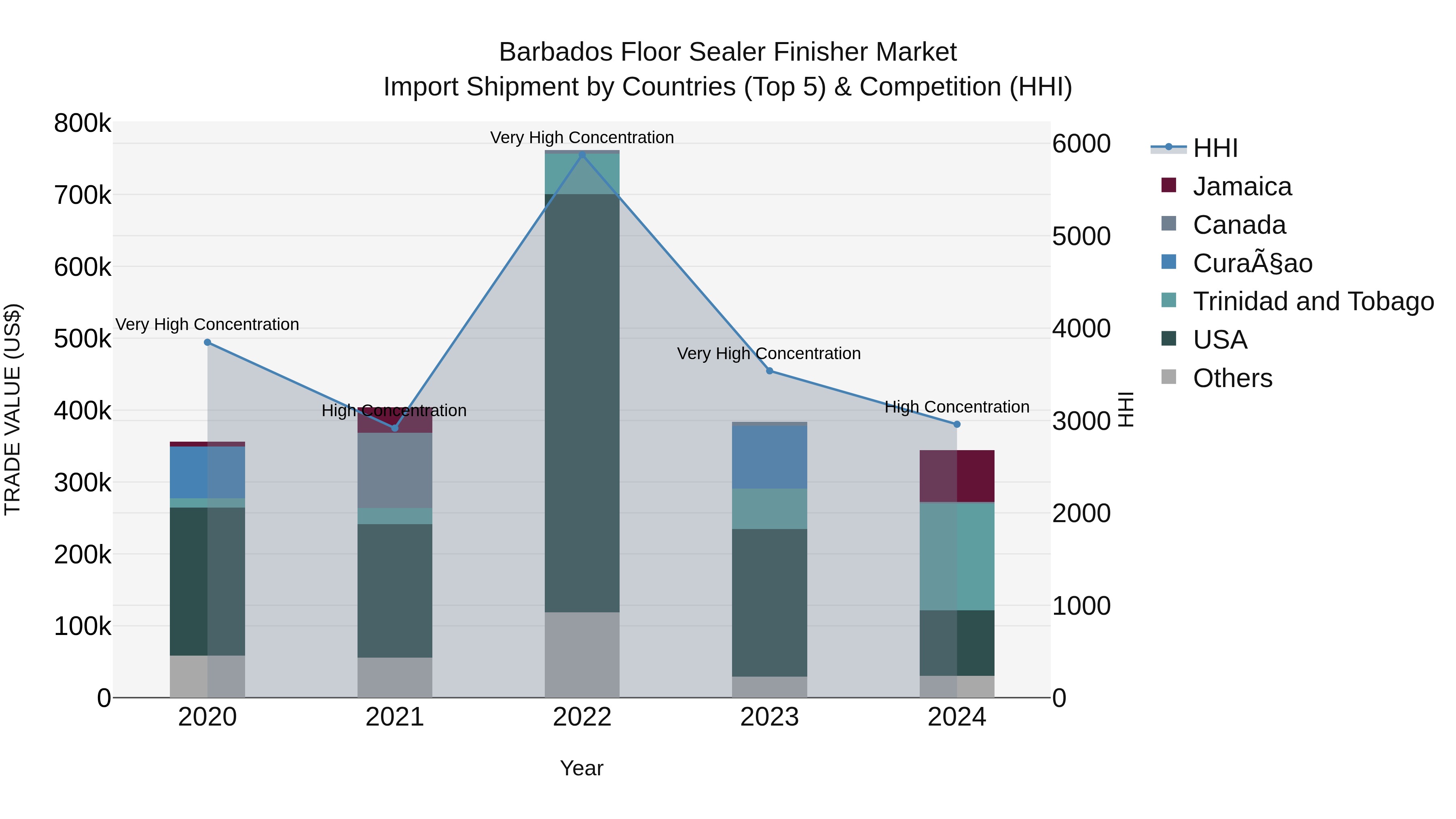 Barbados Floor Sealer Finisher Market Top 5 Importing Countries and Market Competition (HHI) Analysis
