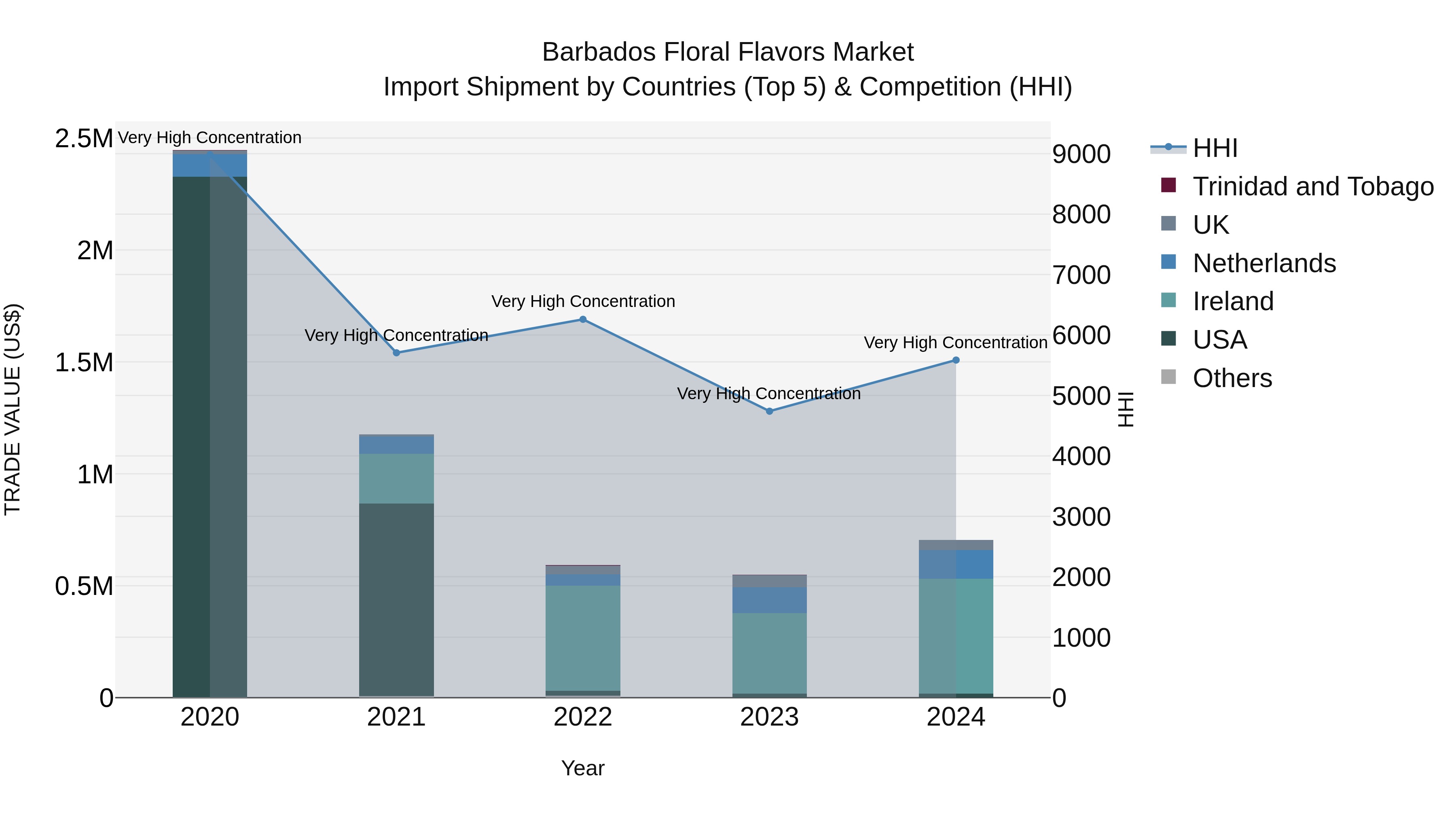 Barbados Floral Flavors Market Top 5 Importing Countries and Market Competition (HHI) Analysis