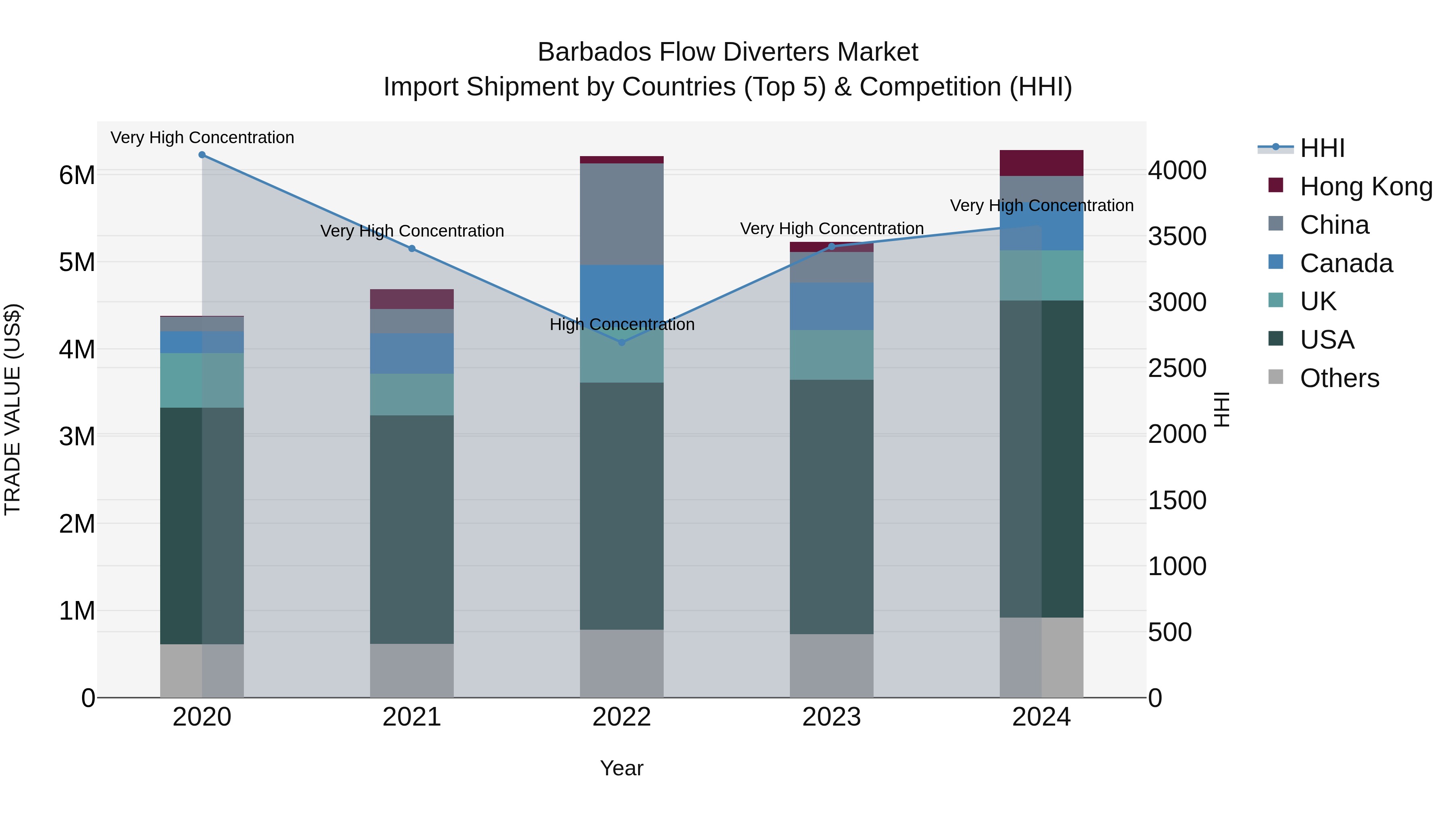 Barbados Flow Diverters Market Top 5 Importing Countries and Market Competition (HHI) Analysis