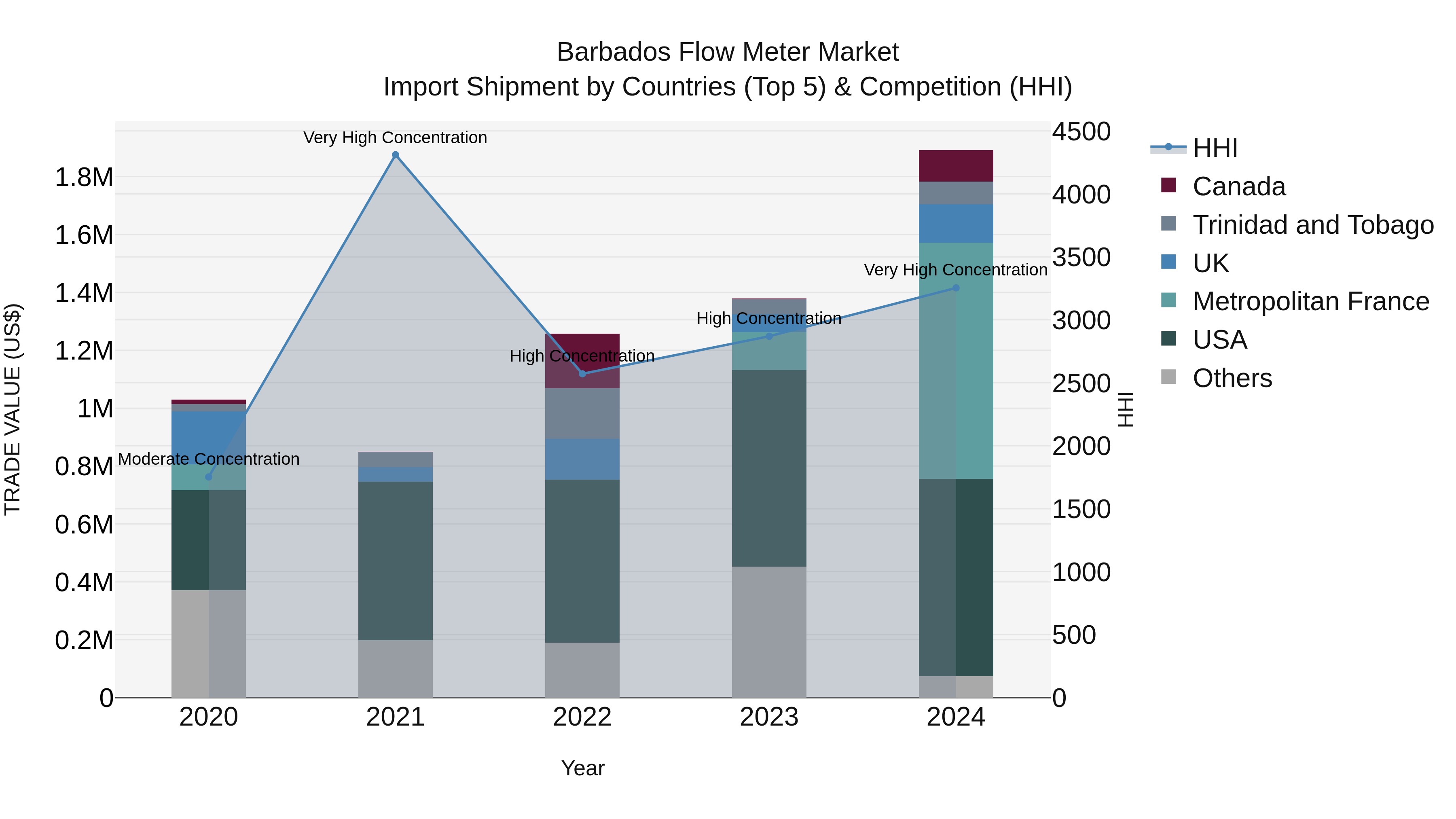 Barbados Flow Meter Market Top 5 Importing Countries and Market Competition (HHI) Analysis
