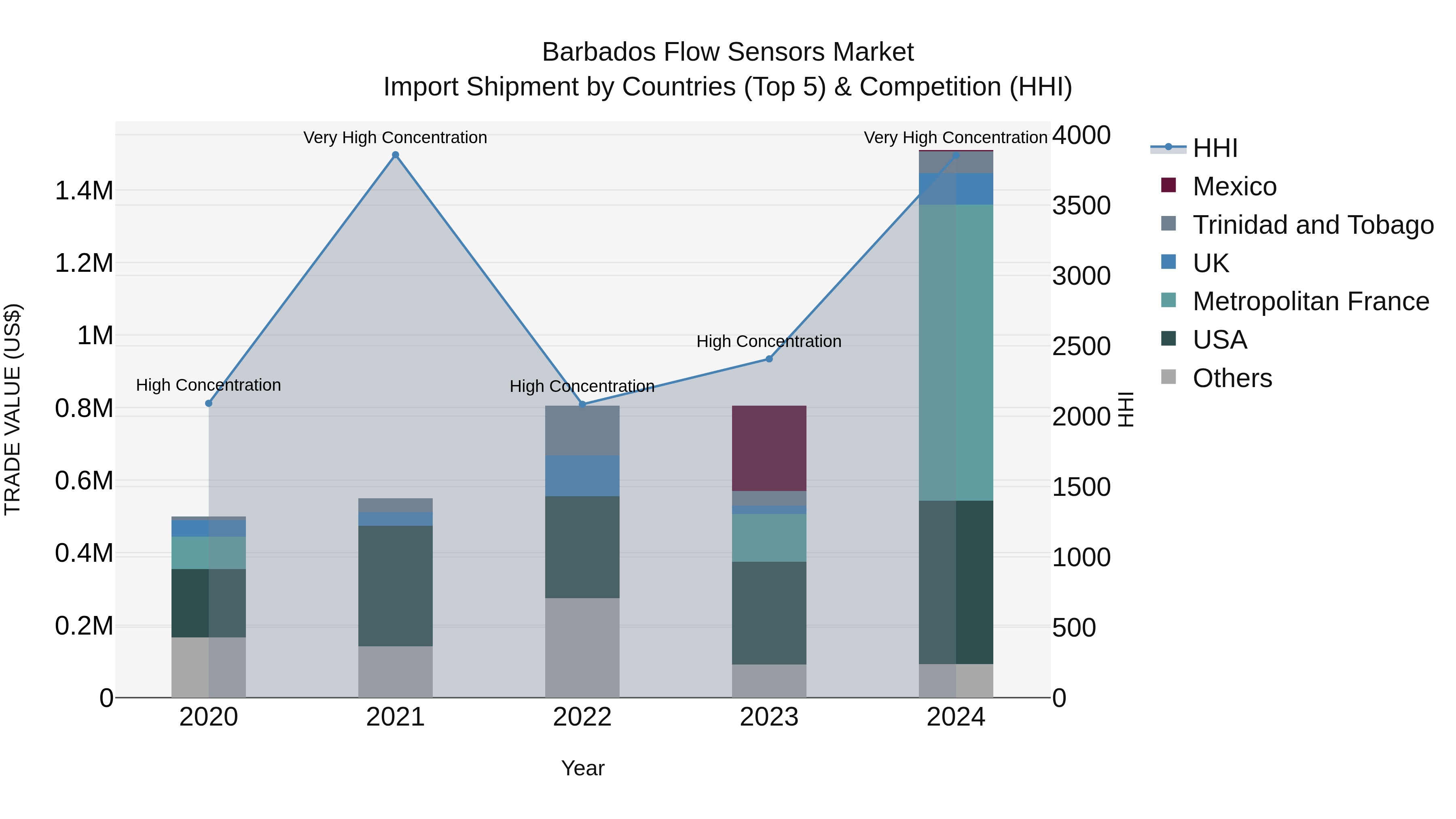 Barbados Flow Sensors Market Top 5 Importing Countries and Market Competition (HHI) Analysis