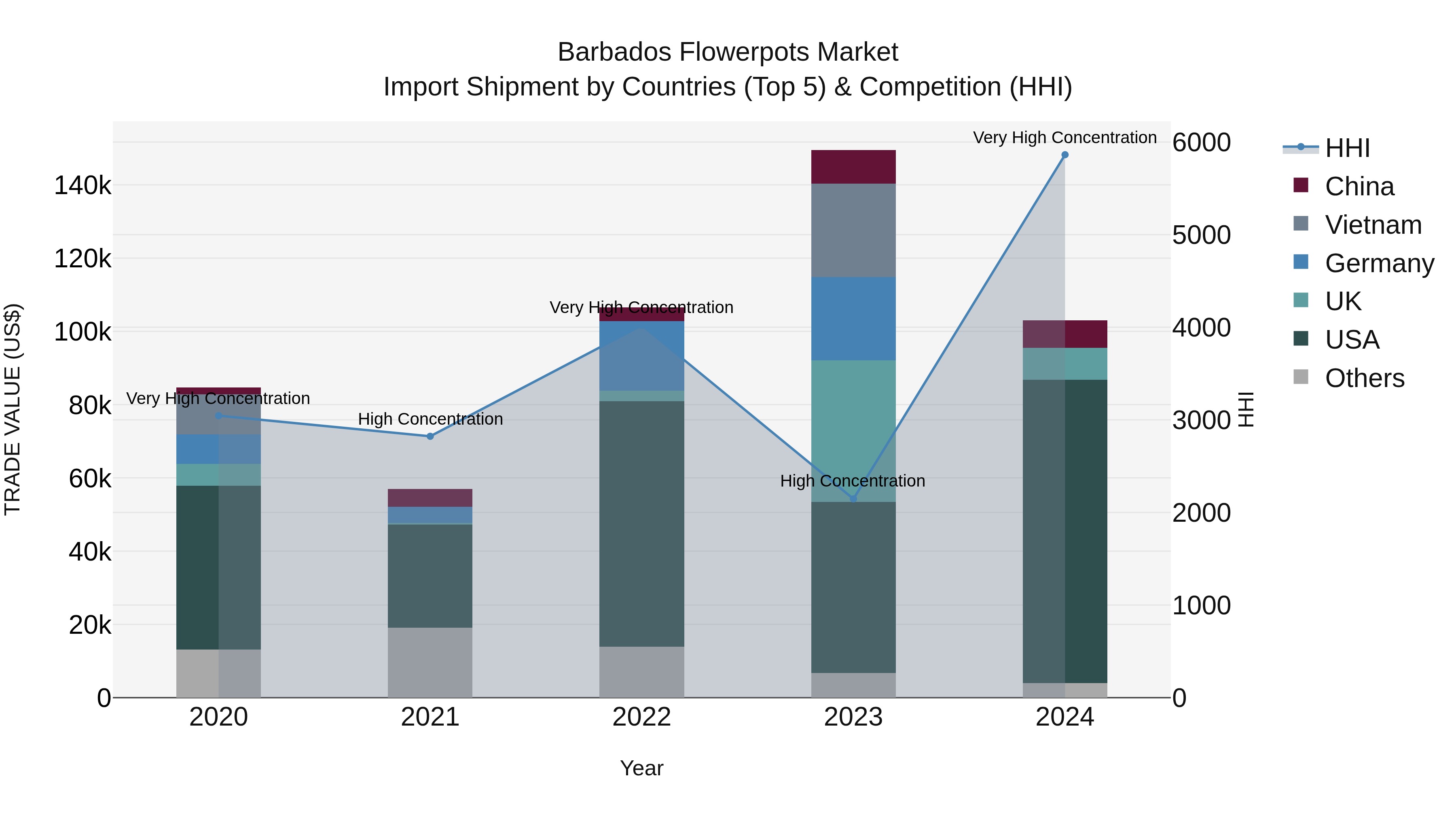 Barbados Flowerpots Market Top 5 Importing Countries and Market Competition (HHI) Analysis
