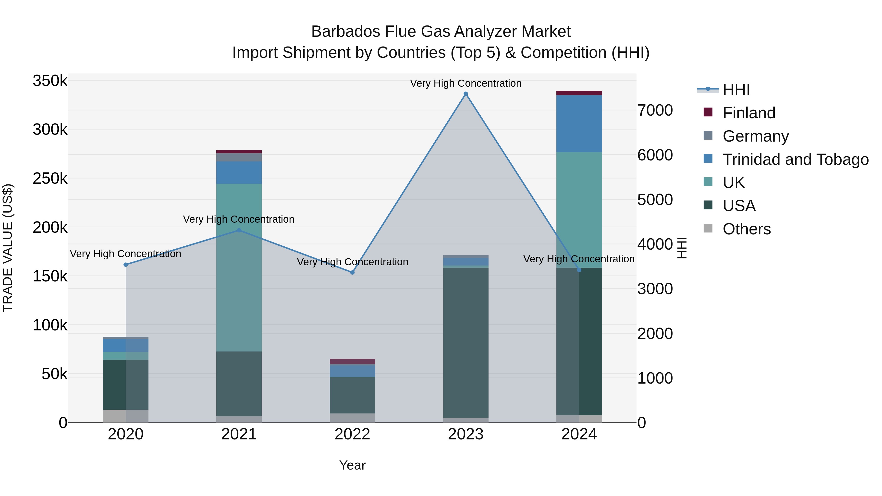 Barbados Flue Gas Analyzer Market Top 5 Importing Countries and Market Competition (HHI) Analysis