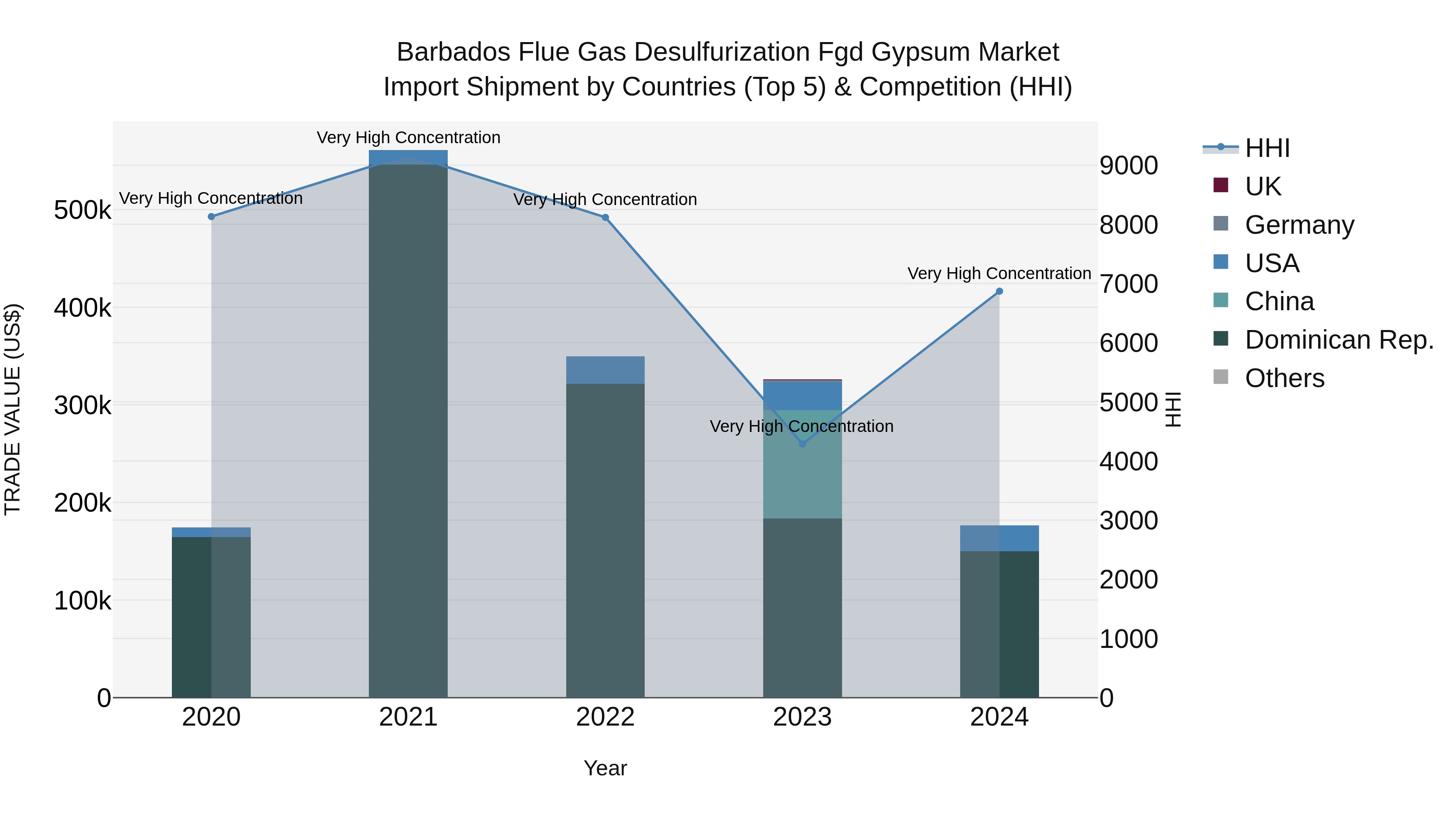 Barbados Flue Gas Desulfurization Fgd Gypsum Market Top 5 Importing Countries and Market Competition (HHI) Analysis