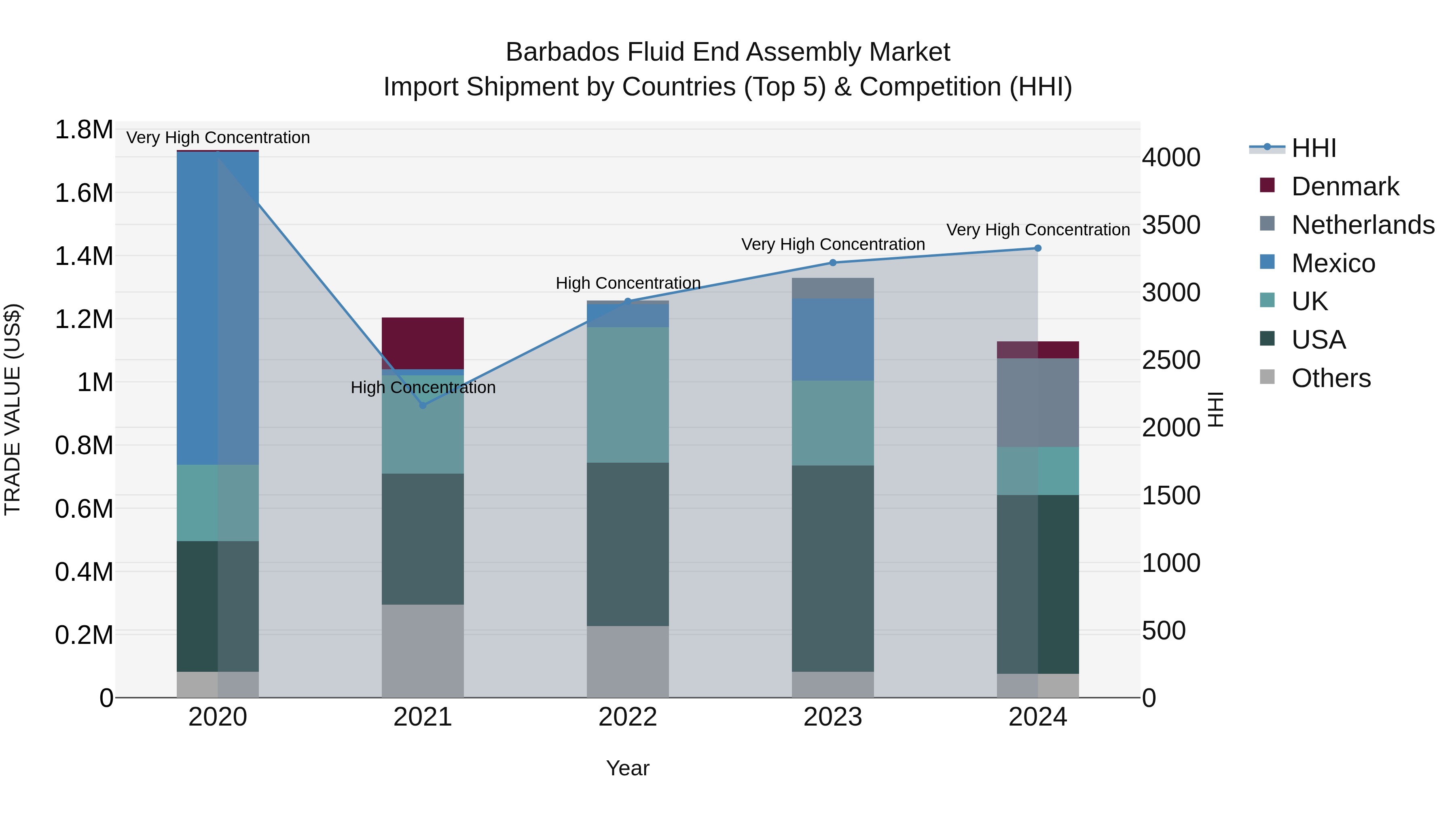 Barbados Fluid End Assembly Market Top 5 Importing Countries and Market Competition (HHI) Analysis
