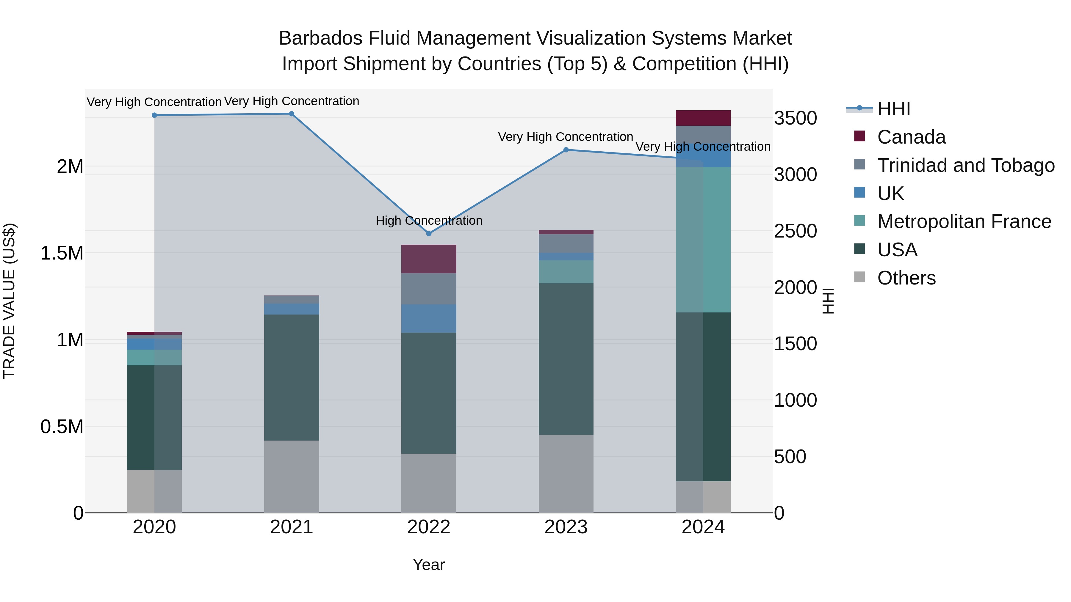 Barbados Fluid Management Visualization Systems Market Top 5 Importing Countries and Market Competition (HHI) Analysis