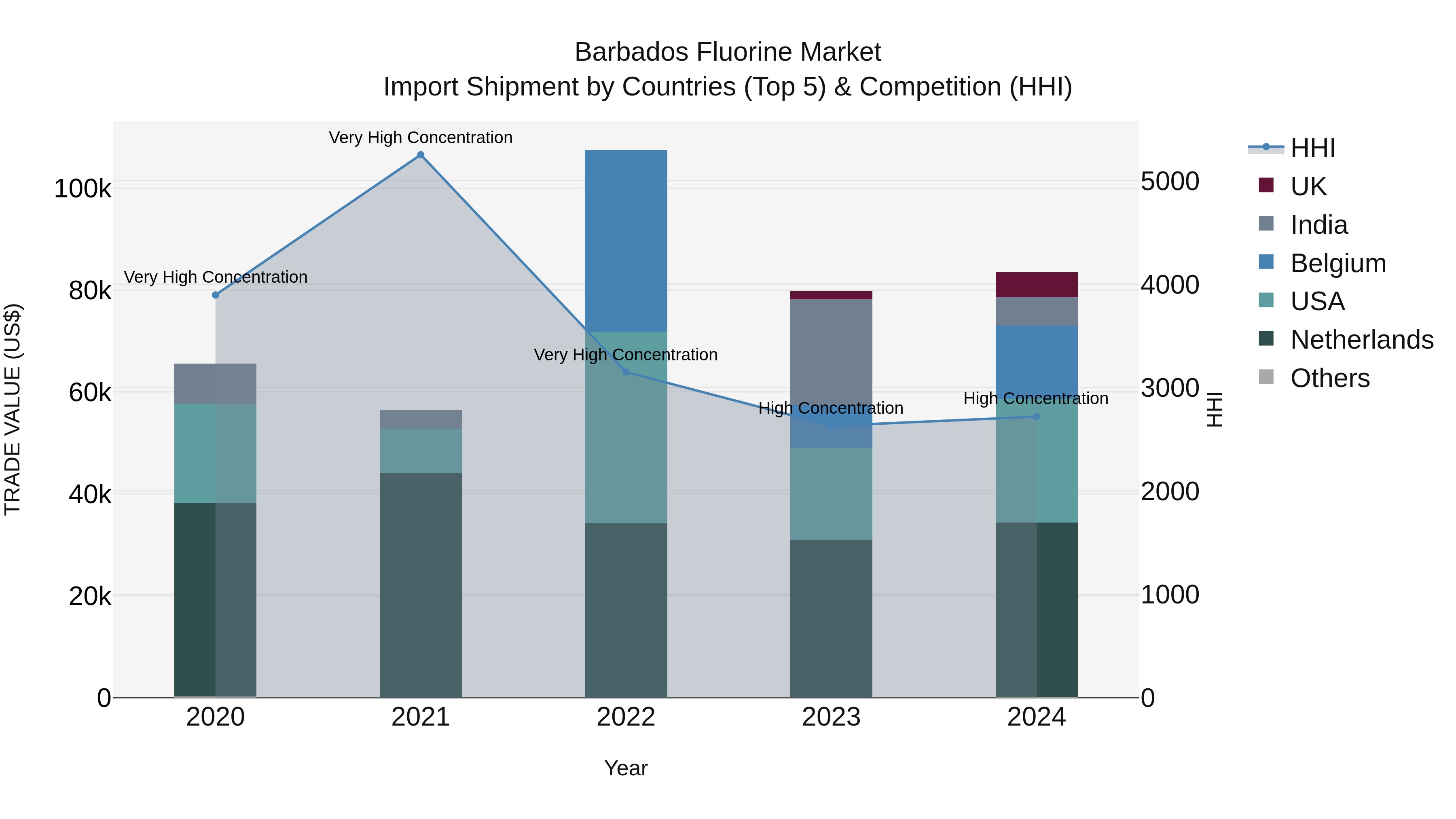 Barbados Fluorine Market Top 5 Importing Countries and Market Competition (HHI) Analysis