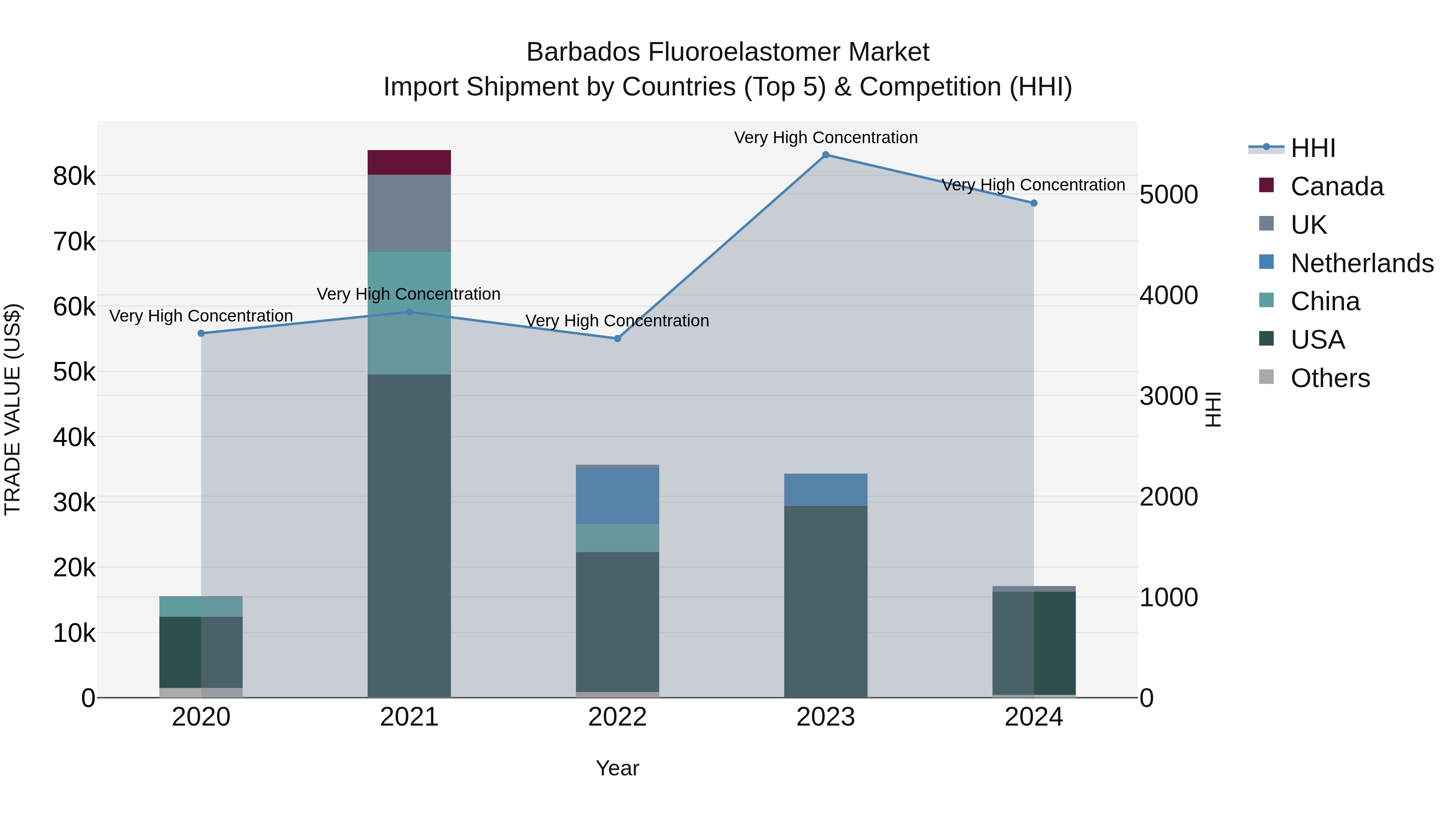Barbados Fluoroelastomer Market Top 5 Importing Countries and Market Competition (HHI) Analysis