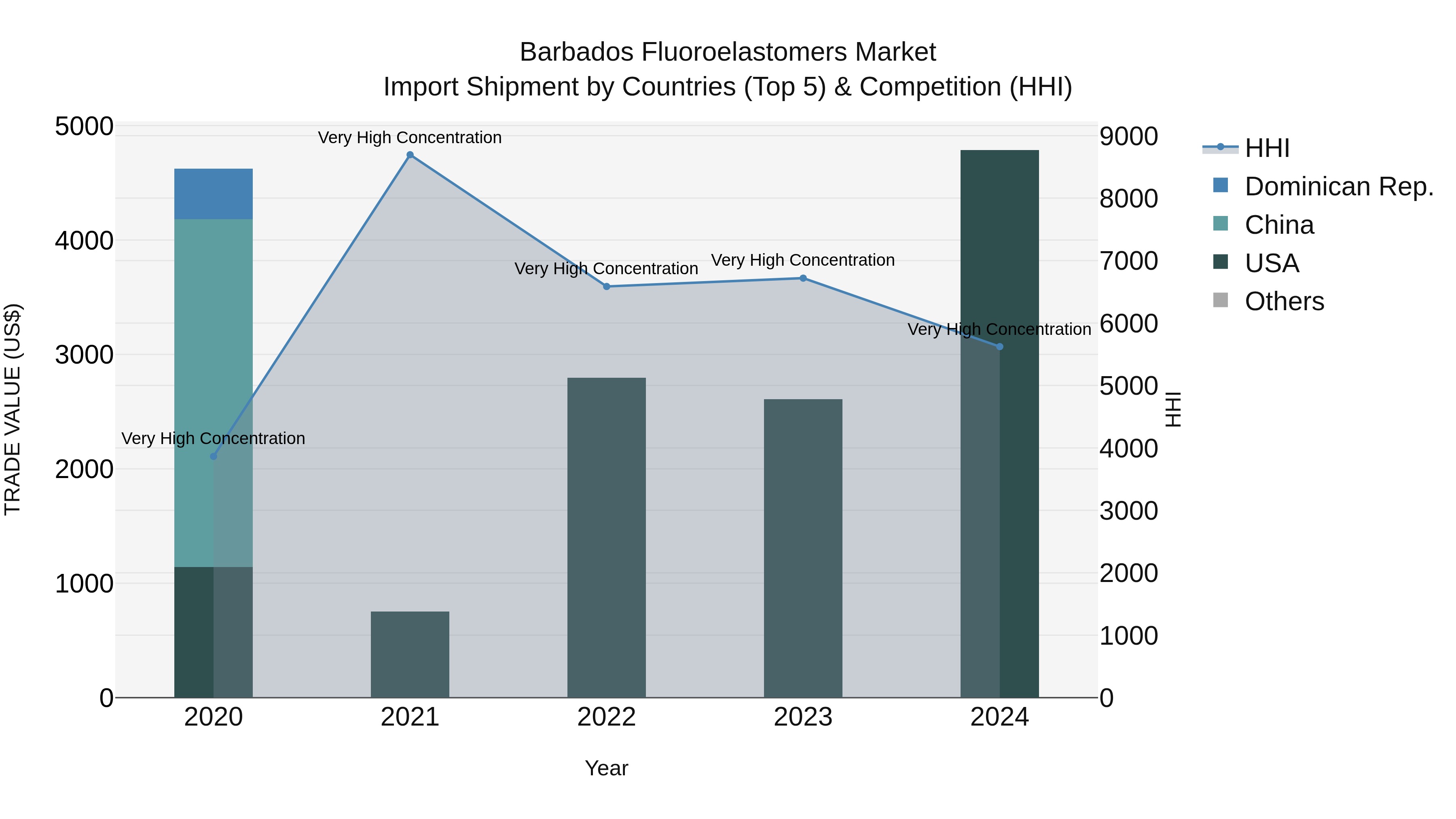 Barbados Fluoroelastomers Market Top 5 Importing Countries and Market Competition (HHI) Analysis