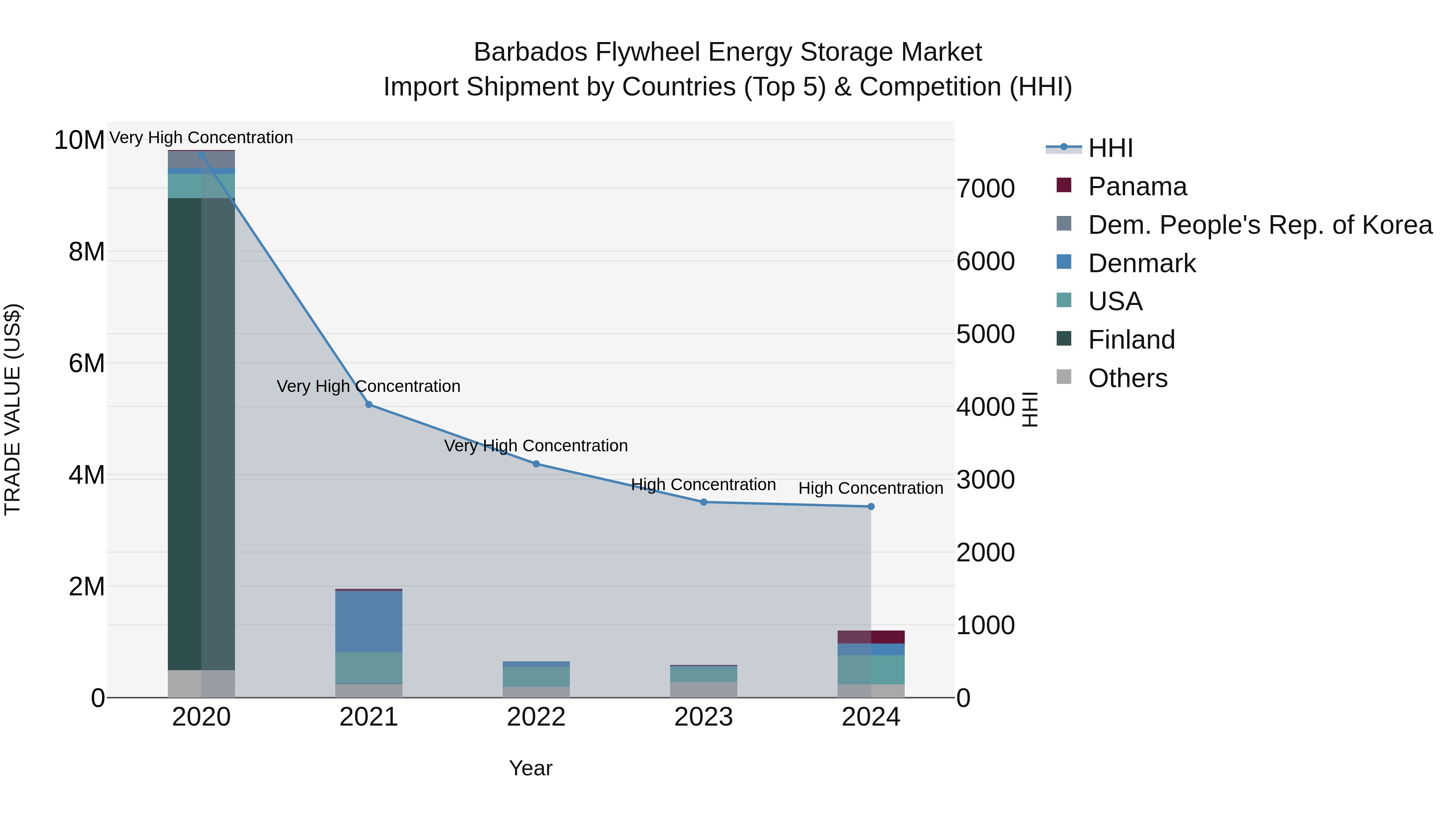 Barbados Flywheel Energy Storage Market Top 5 Importing Countries and Market Competition (HHI) Analysis