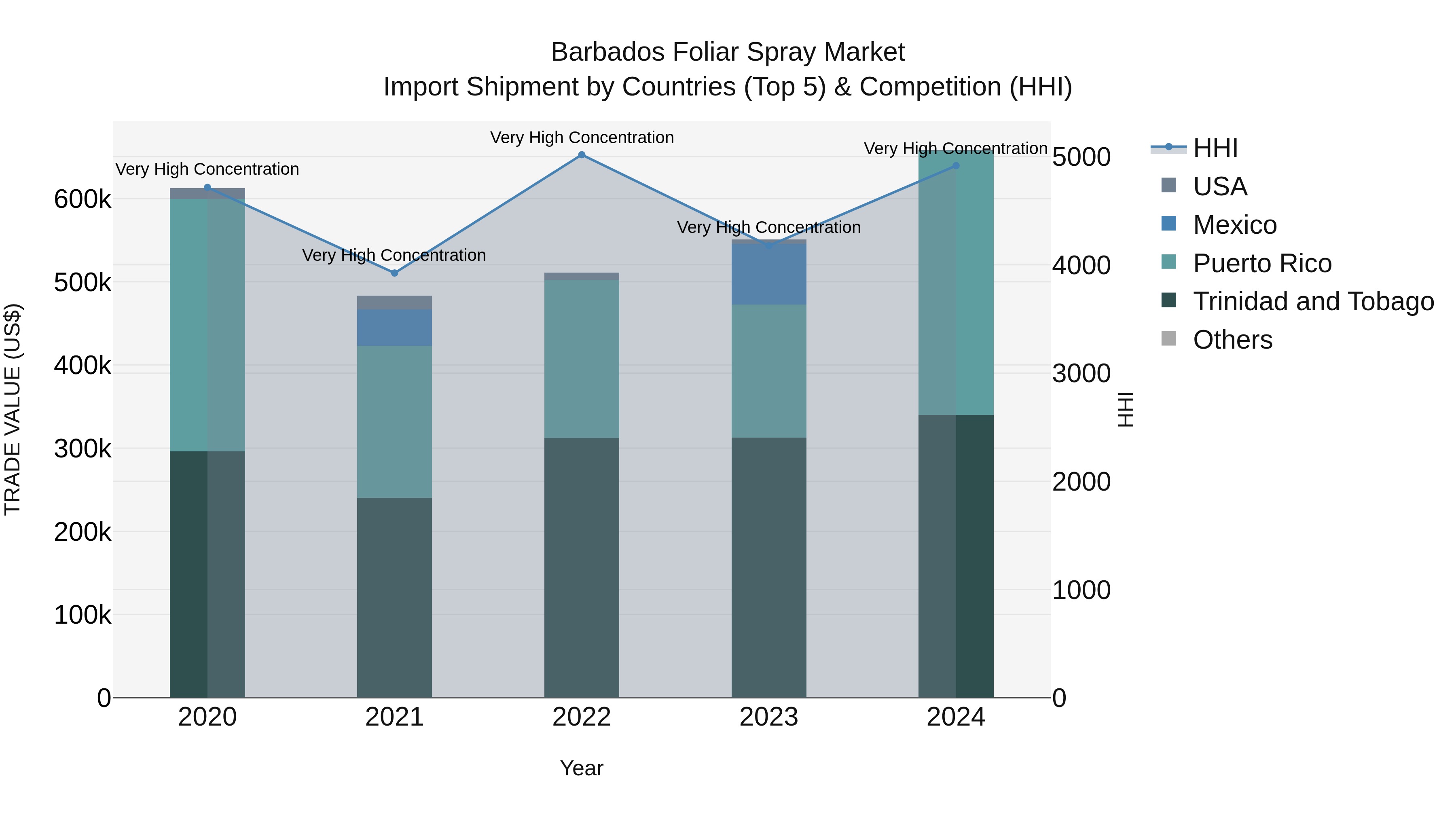 Barbados Foliar Spray Market Top 5 Importing Countries and Market Competition (HHI) Analysis