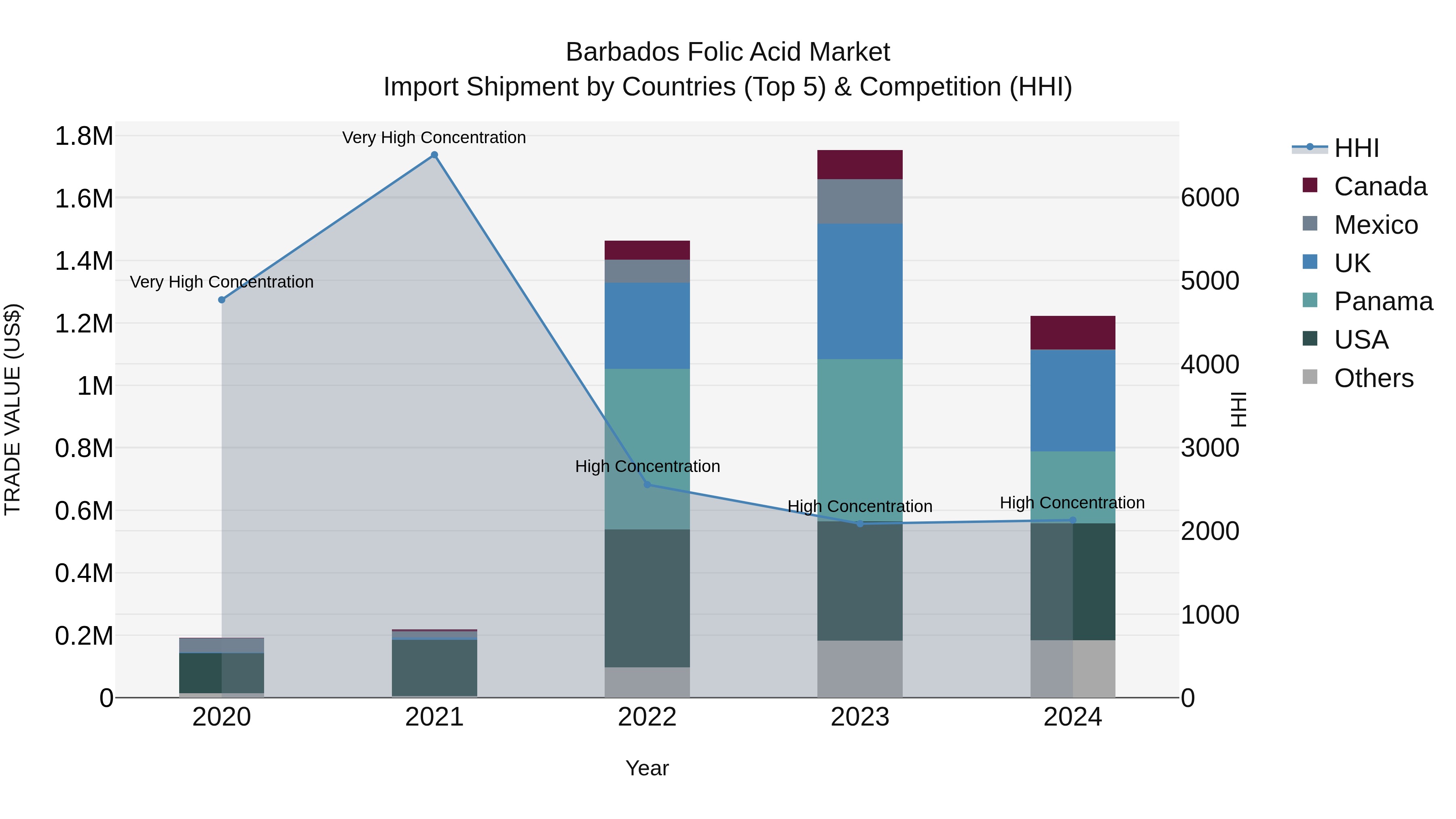 Barbados Folic Acid Market Top 5 Importing Countries and Market Competition (HHI) Analysis