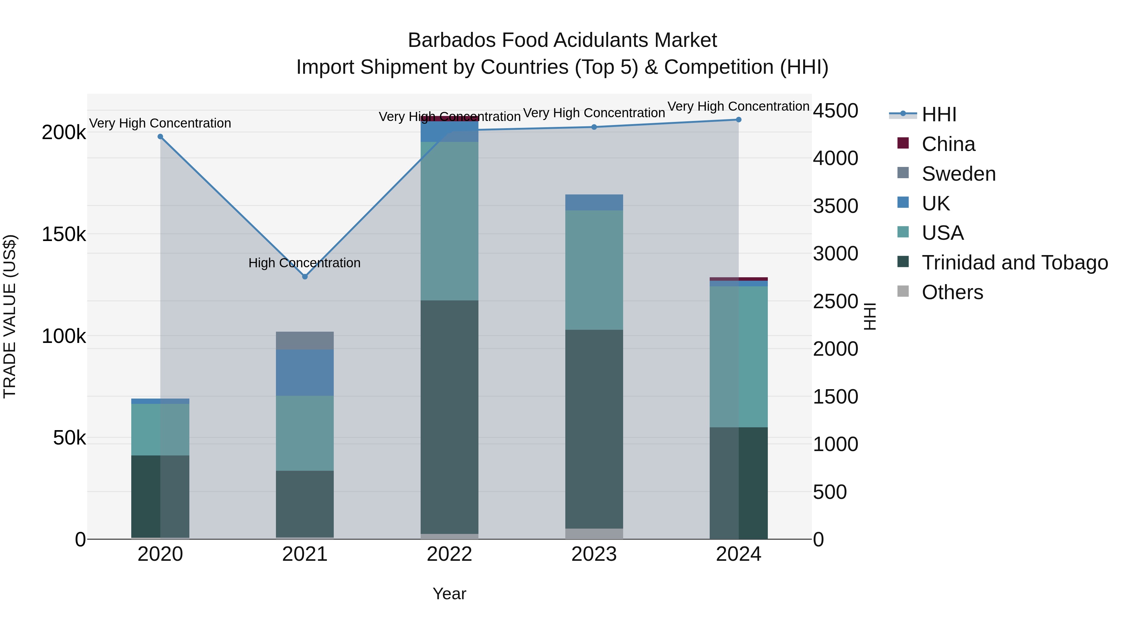 Barbados Food Acidulants Market Top 5 Importing Countries and Market Competition (HHI) Analysis
