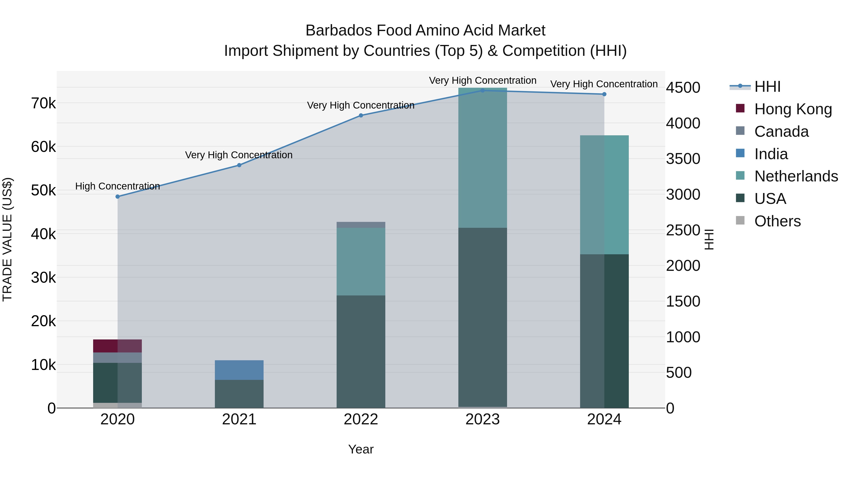 Barbados Food Amino Acid Market Top 5 Importing Countries and Market Competition (HHI) Analysis