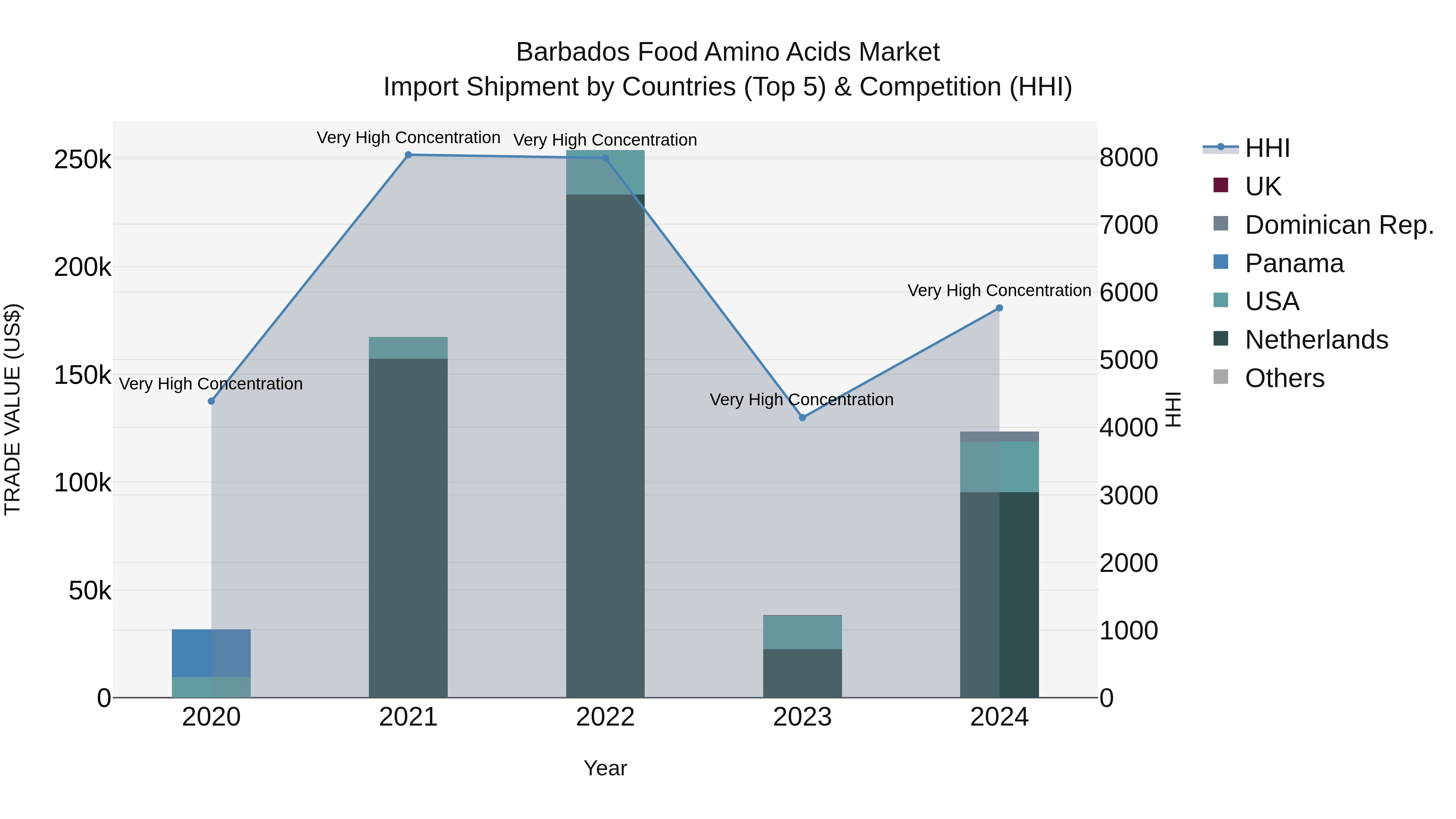 Barbados Food Amino Acids Market Top 5 Importing Countries and Market Competition (HHI) Analysis