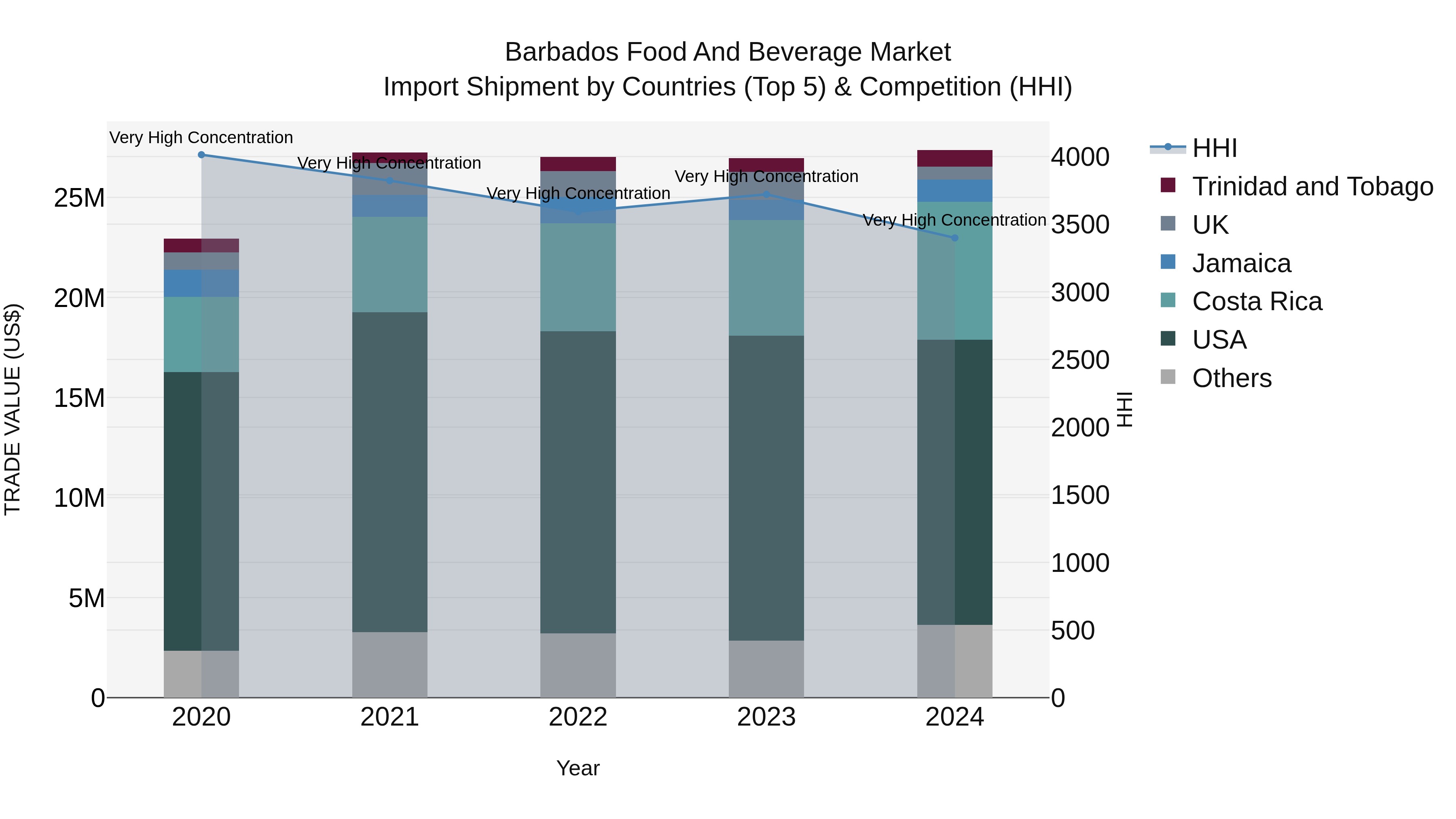 Barbados Food and Beverage Market Top 5 Importing Countries and Market Competition (HHI) Analysis