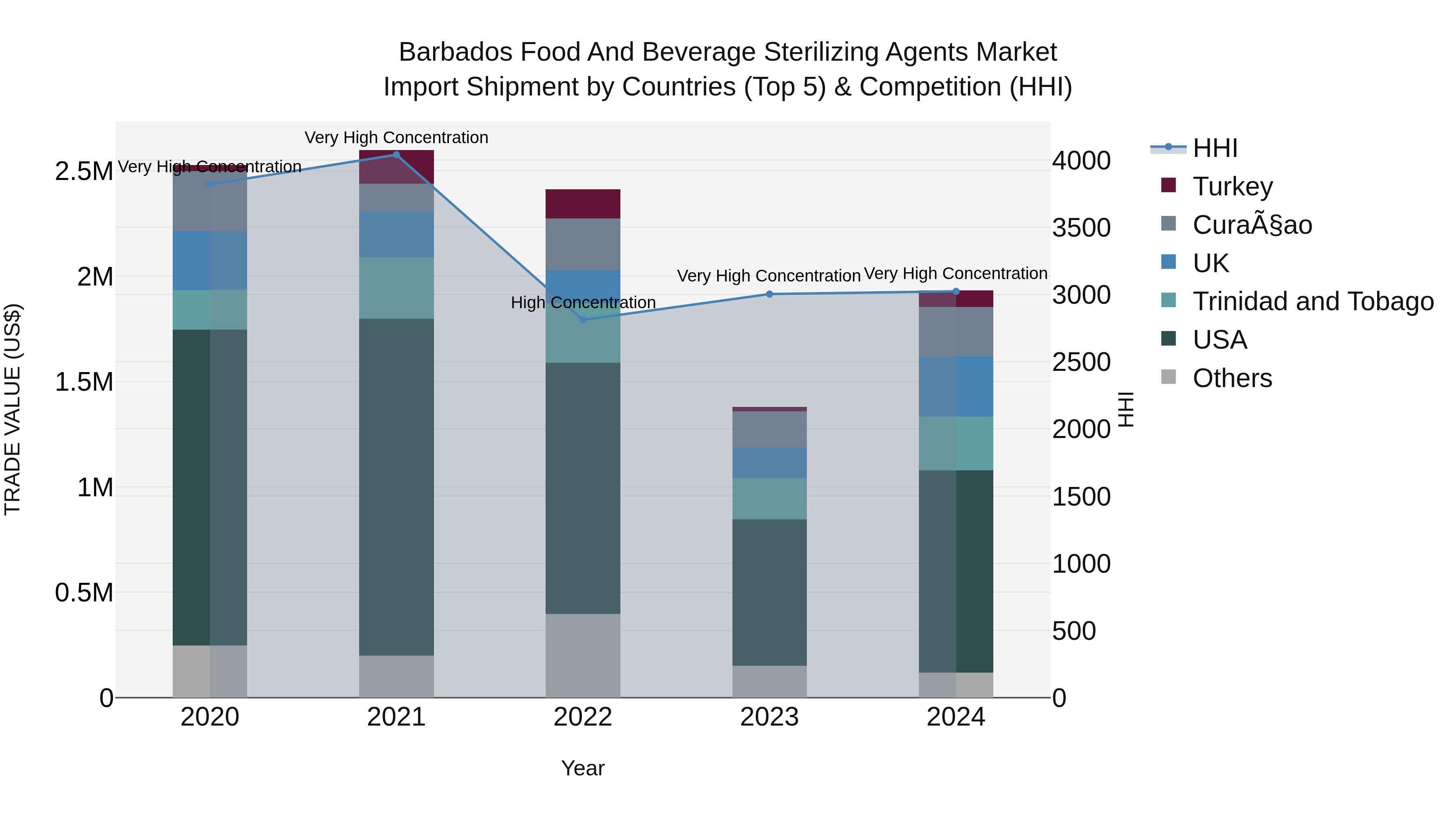 Barbados Food and Beverage Sterilizing Agents Market Top 5 Importing Countries and Market Competition (HHI) Analysis