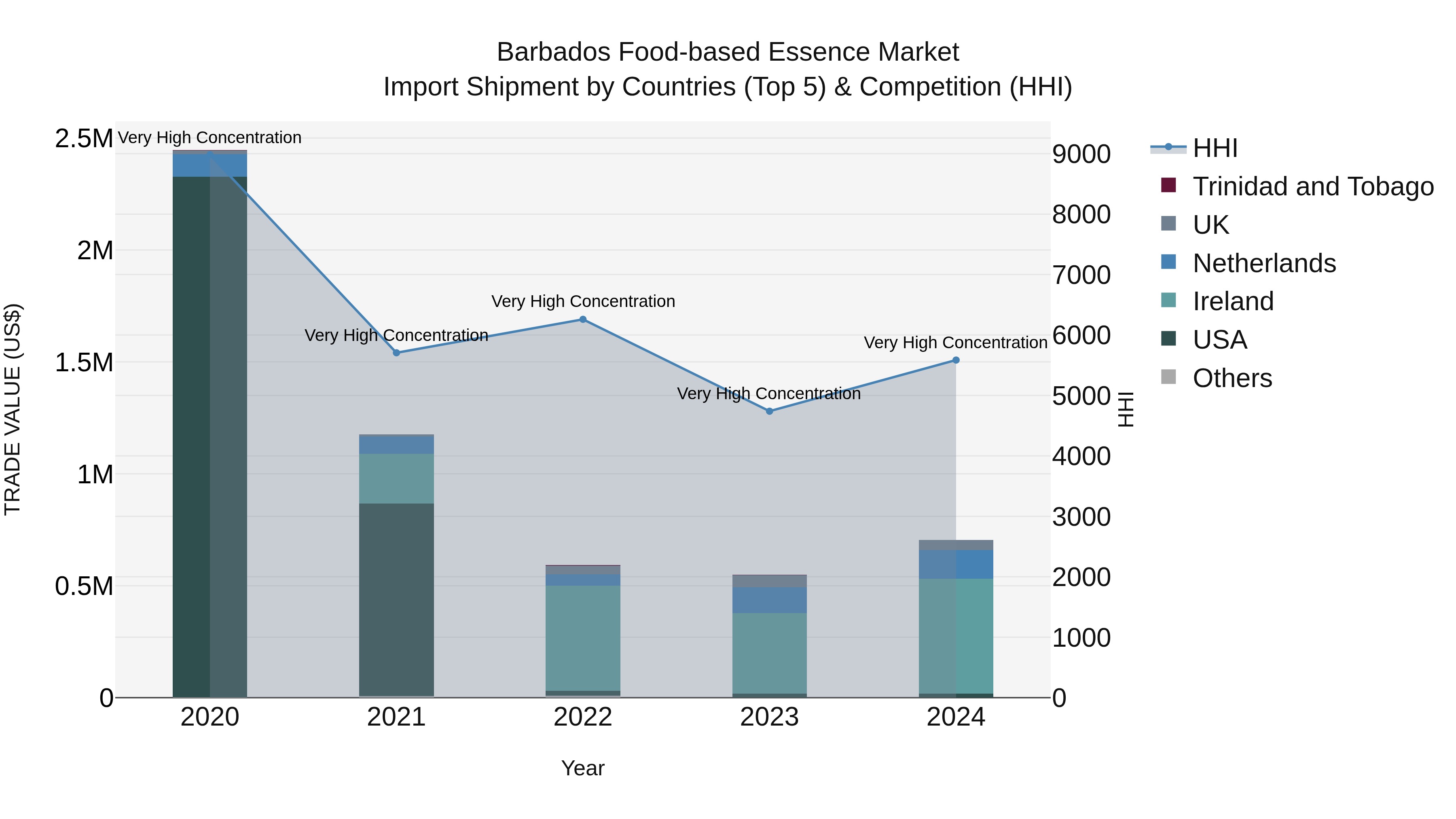 Barbados Food-based Essence Market Top 5 Importing Countries and Market Competition (HHI) Analysis