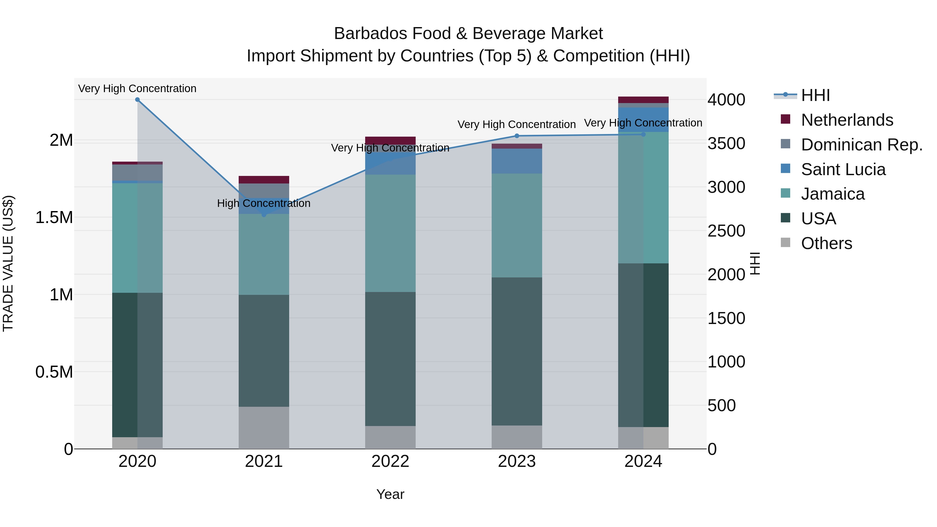 Barbados Food & Beverage Market Top 5 Importing Countries and Market Competition (HHI) Analysis