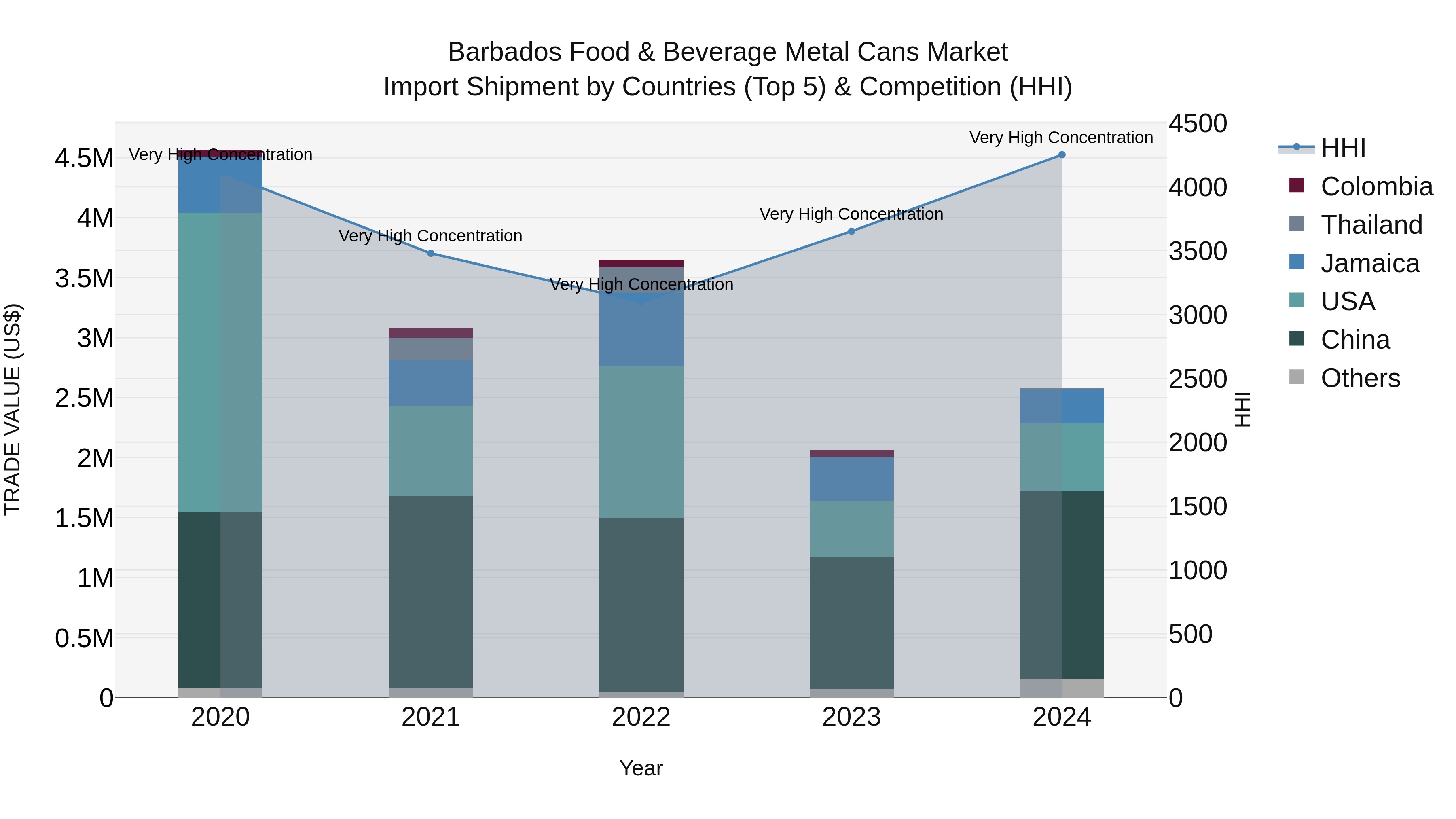Barbados Food & Beverage Metal Cans Market Top 5 Importing Countries and Market Competition (HHI) Analysis
