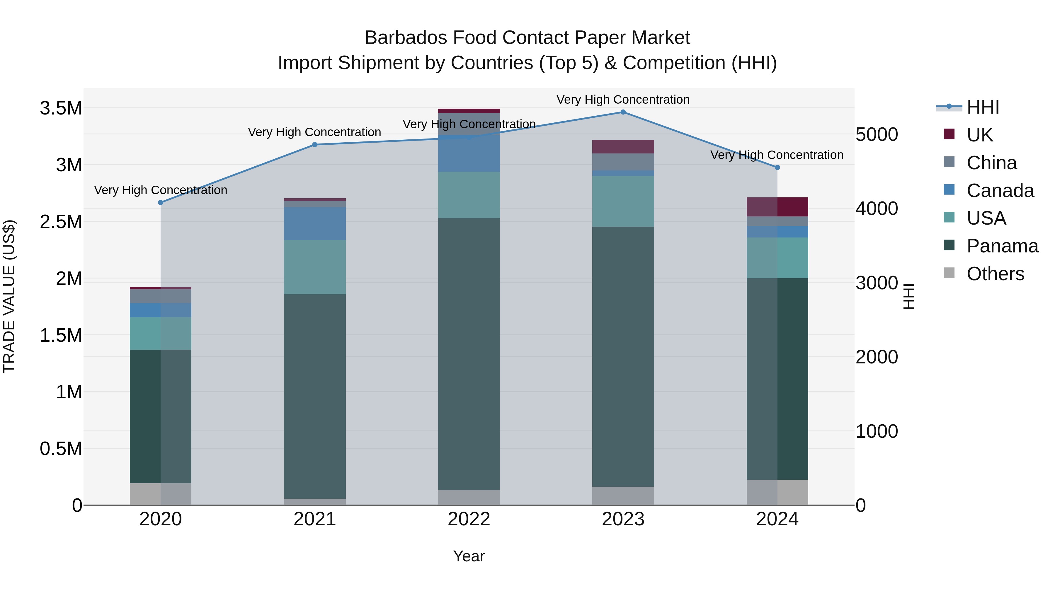 Barbados Food Contact Paper Market Top 5 Importing Countries and Market Competition (HHI) Analysis
