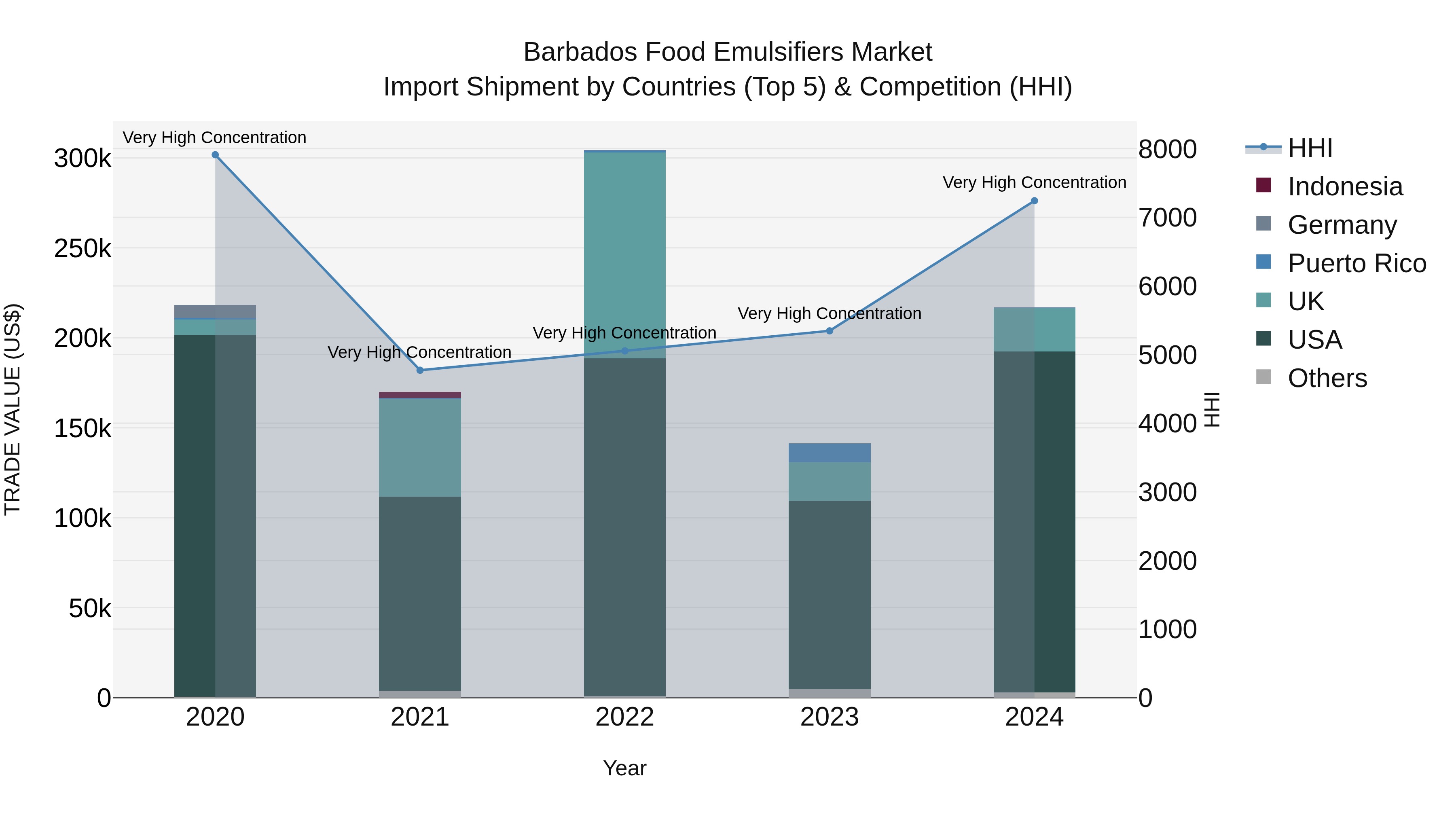 Barbados Food Emulsifiers Market Top 5 Importing Countries and Market Competition (HHI) Analysis