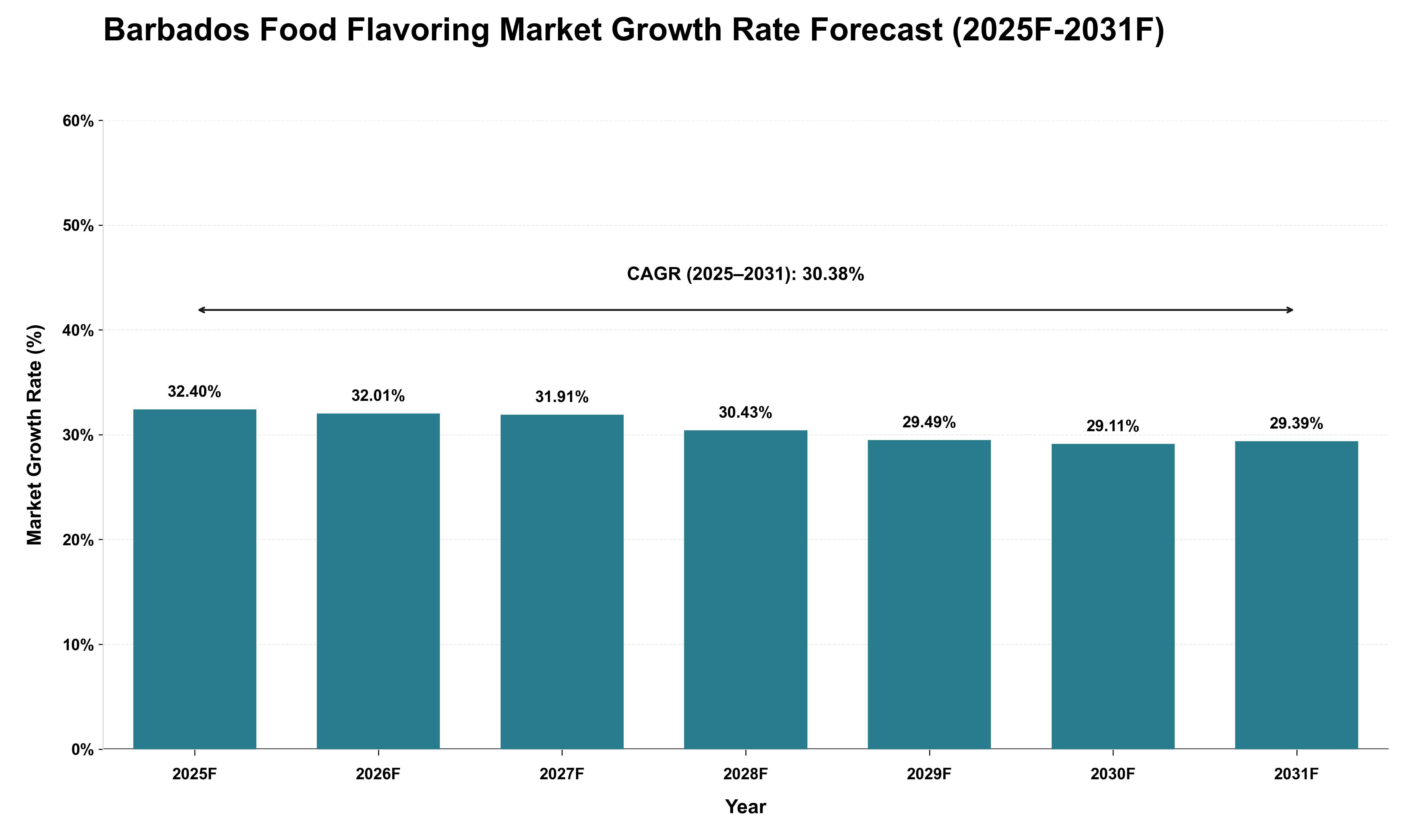Barbados Food Flavoring Market Growth Rate Analysis (2025 - 2031)