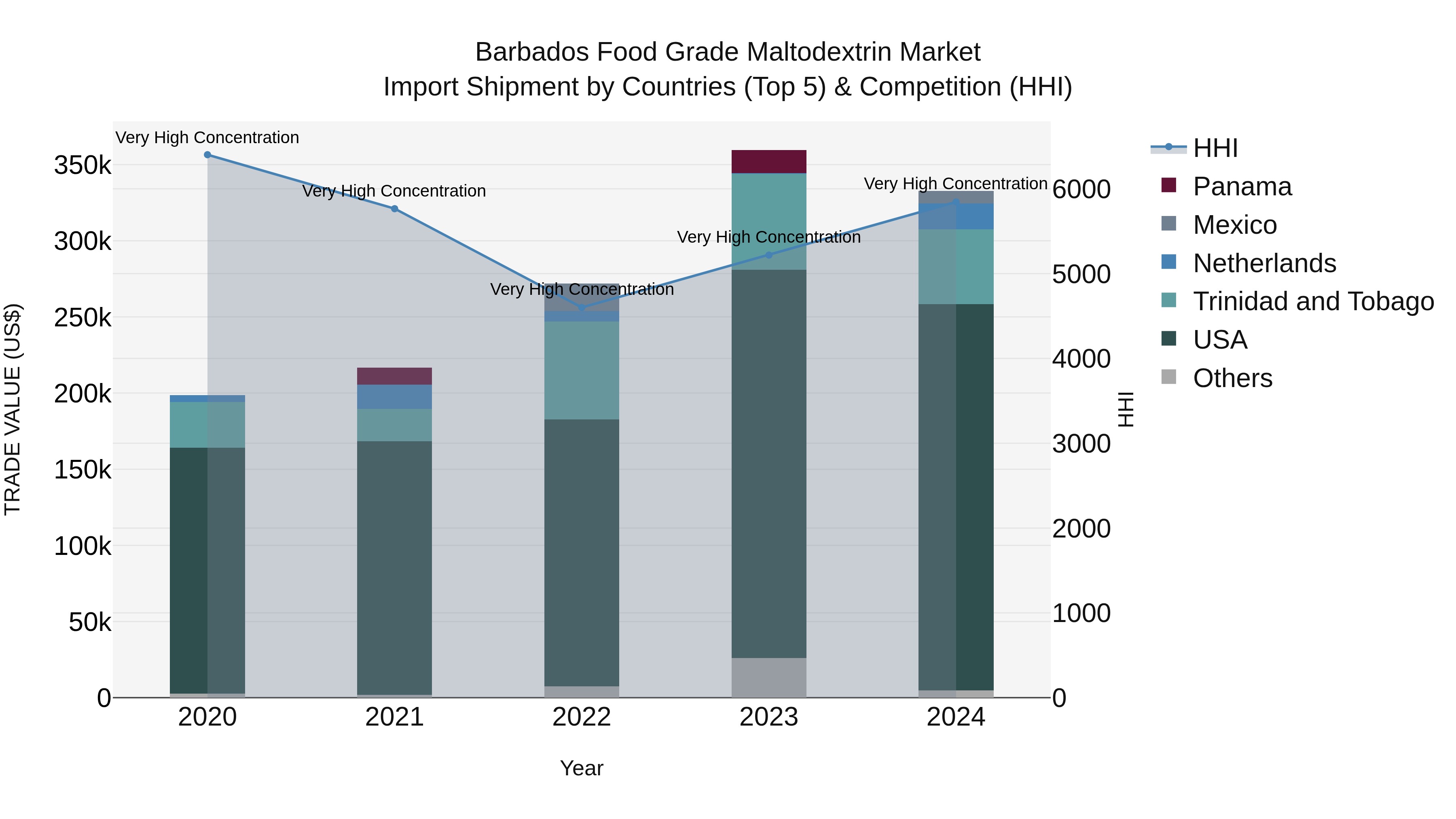 Barbados Food Grade Maltodextrin Market Top 5 Importing Countries and Market Competition (HHI) Analysis