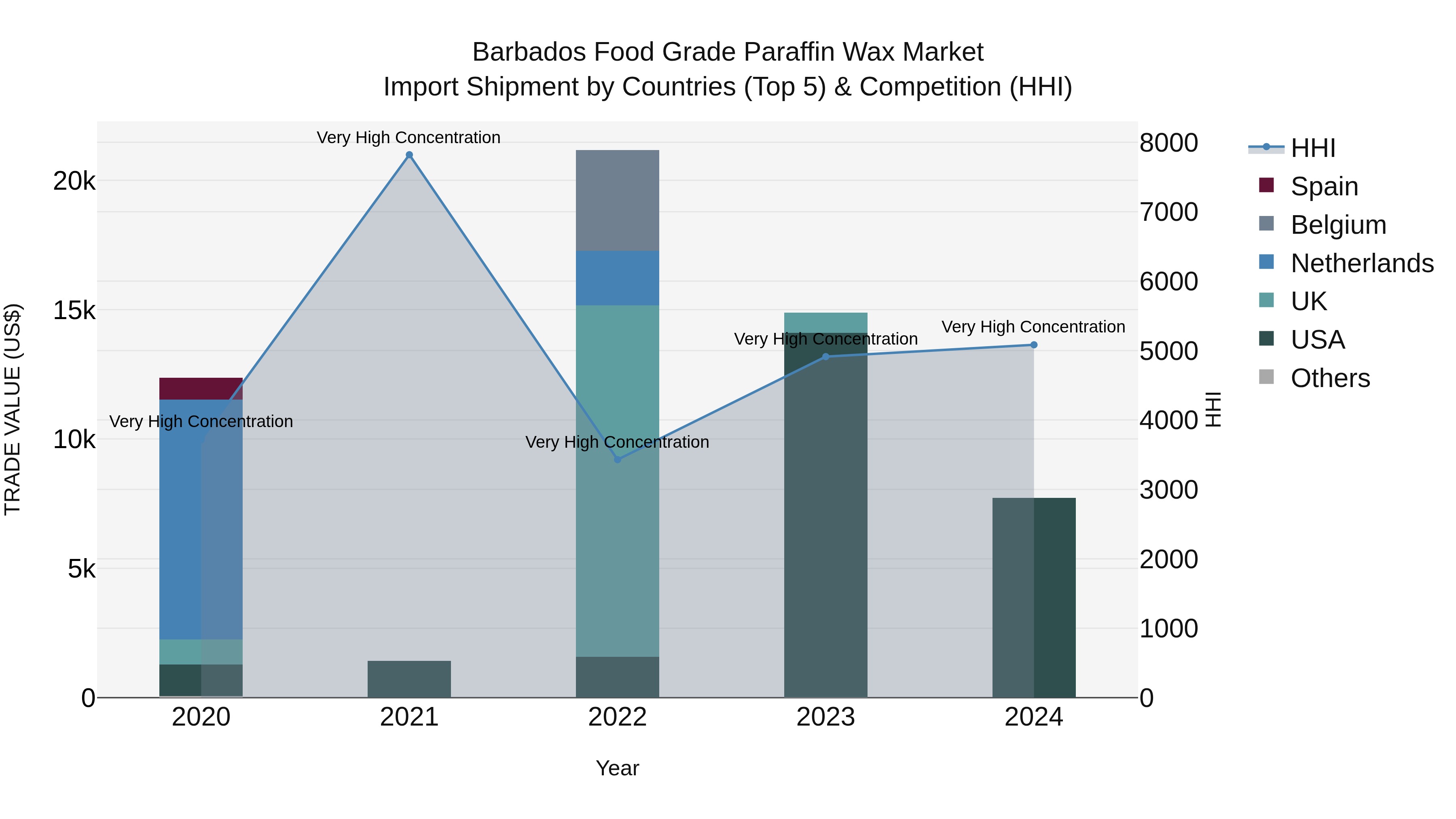 Barbados Food Grade Paraffin Wax Market Top 5 Importing Countries and Market Competition (HHI) Analysis
