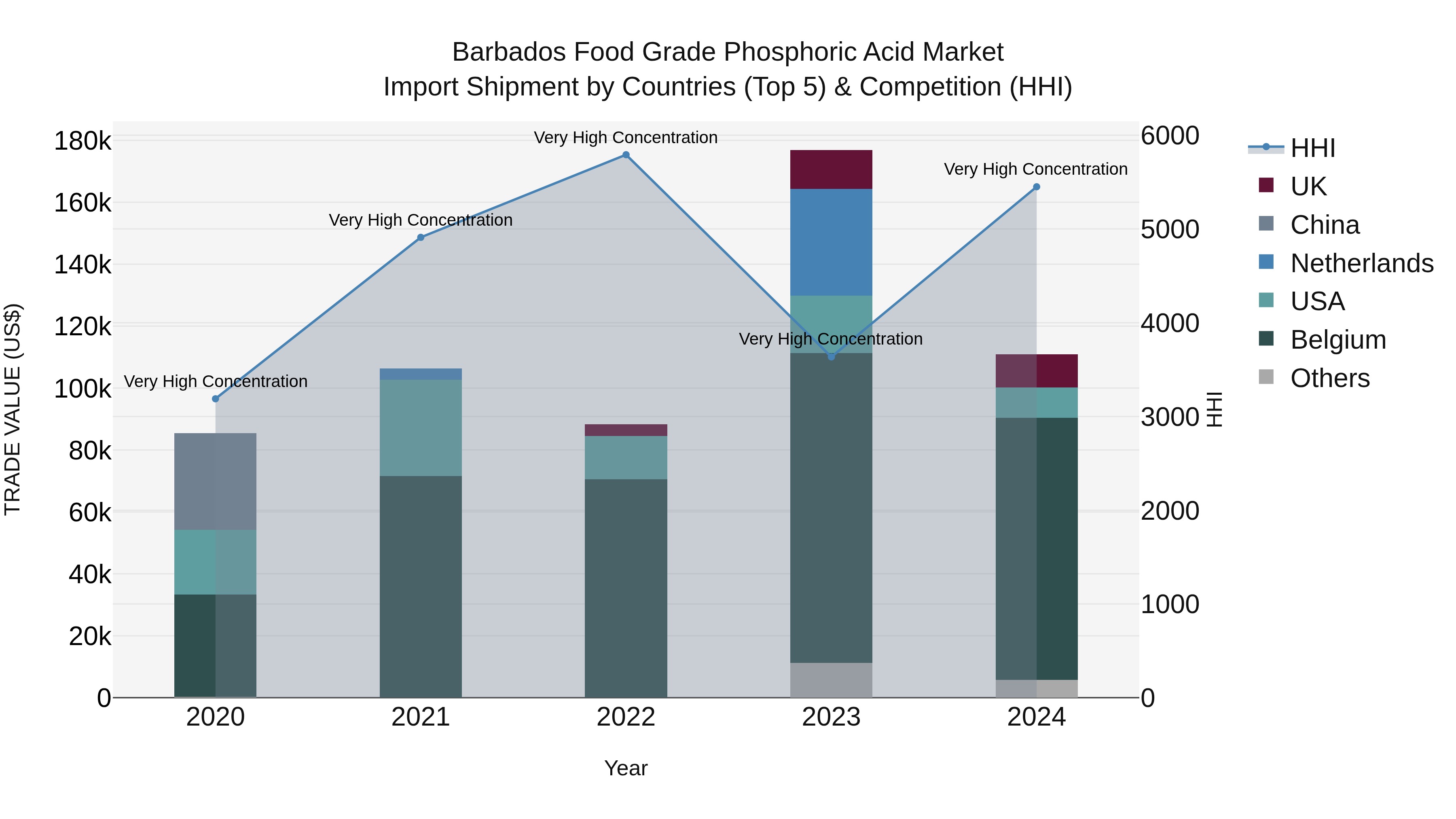 Barbados Food Grade Phosphoric Acid Market Top 5 Importing Countries and Market Competition (HHI) Analysis