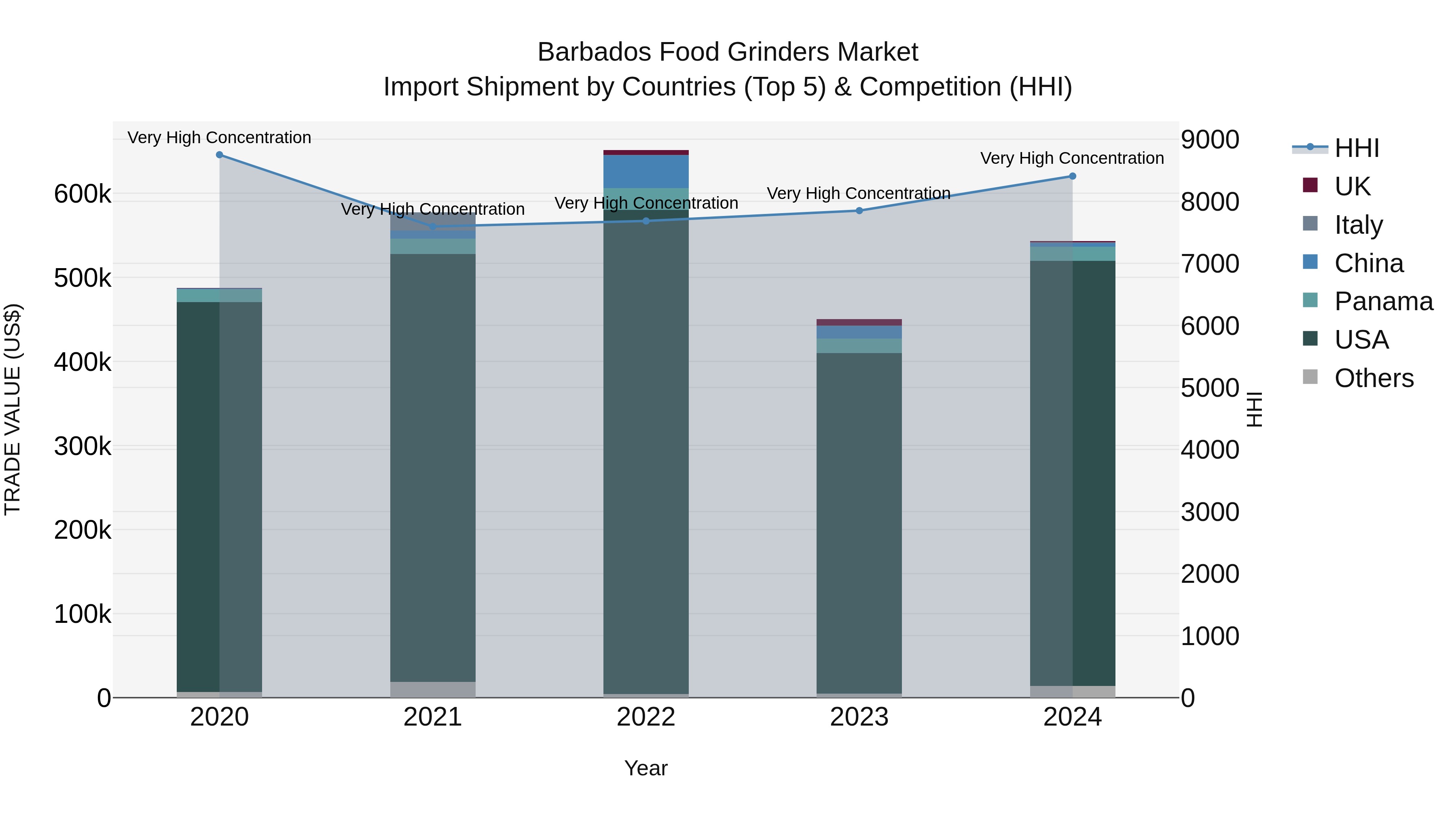 Barbados Food Grinders Market Top 5 Importing Countries and Market Competition (HHI) Analysis