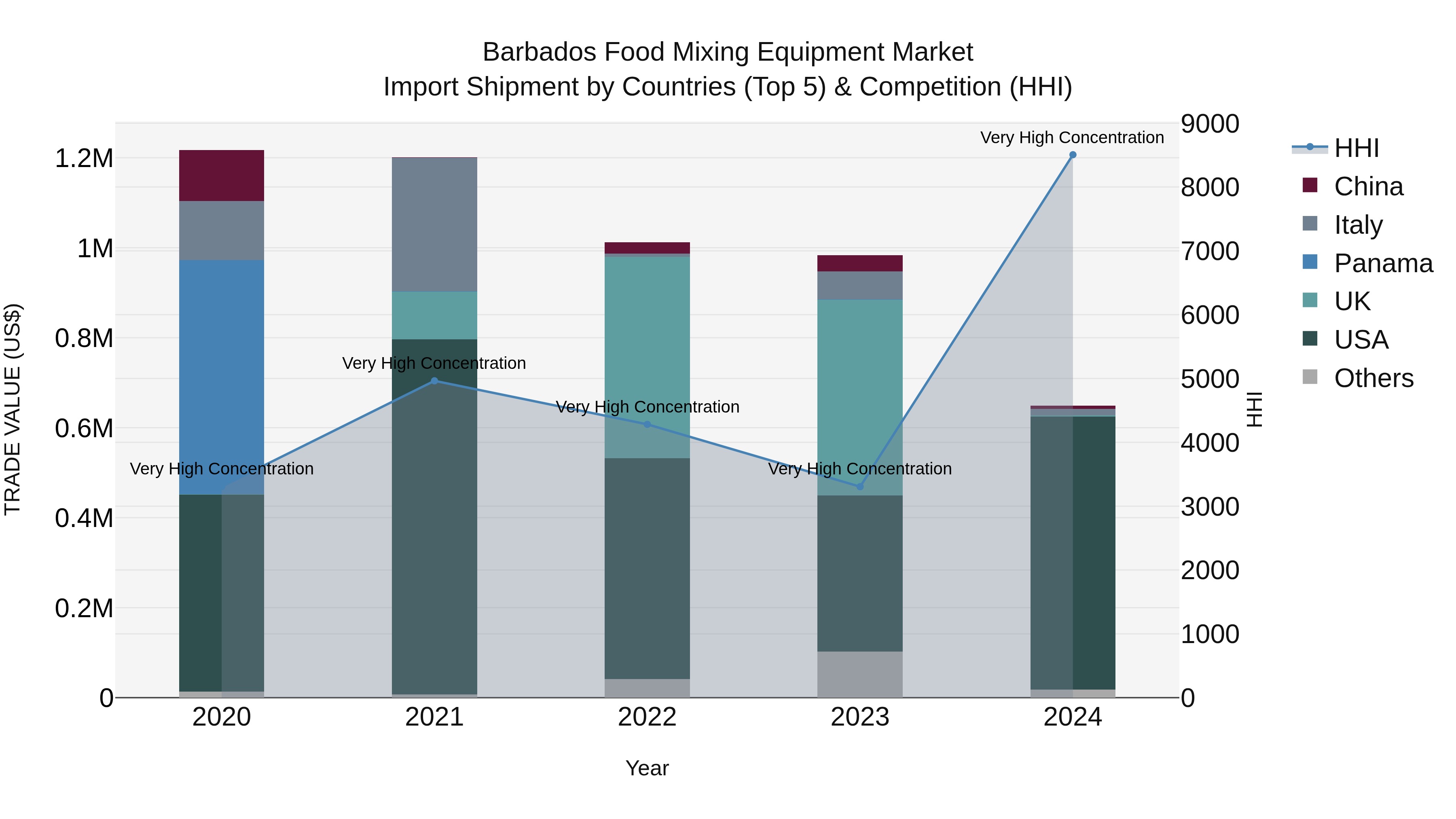 Barbados Food Mixing Equipment Market Top 5 Importing Countries and Market Competition (HHI) Analysis