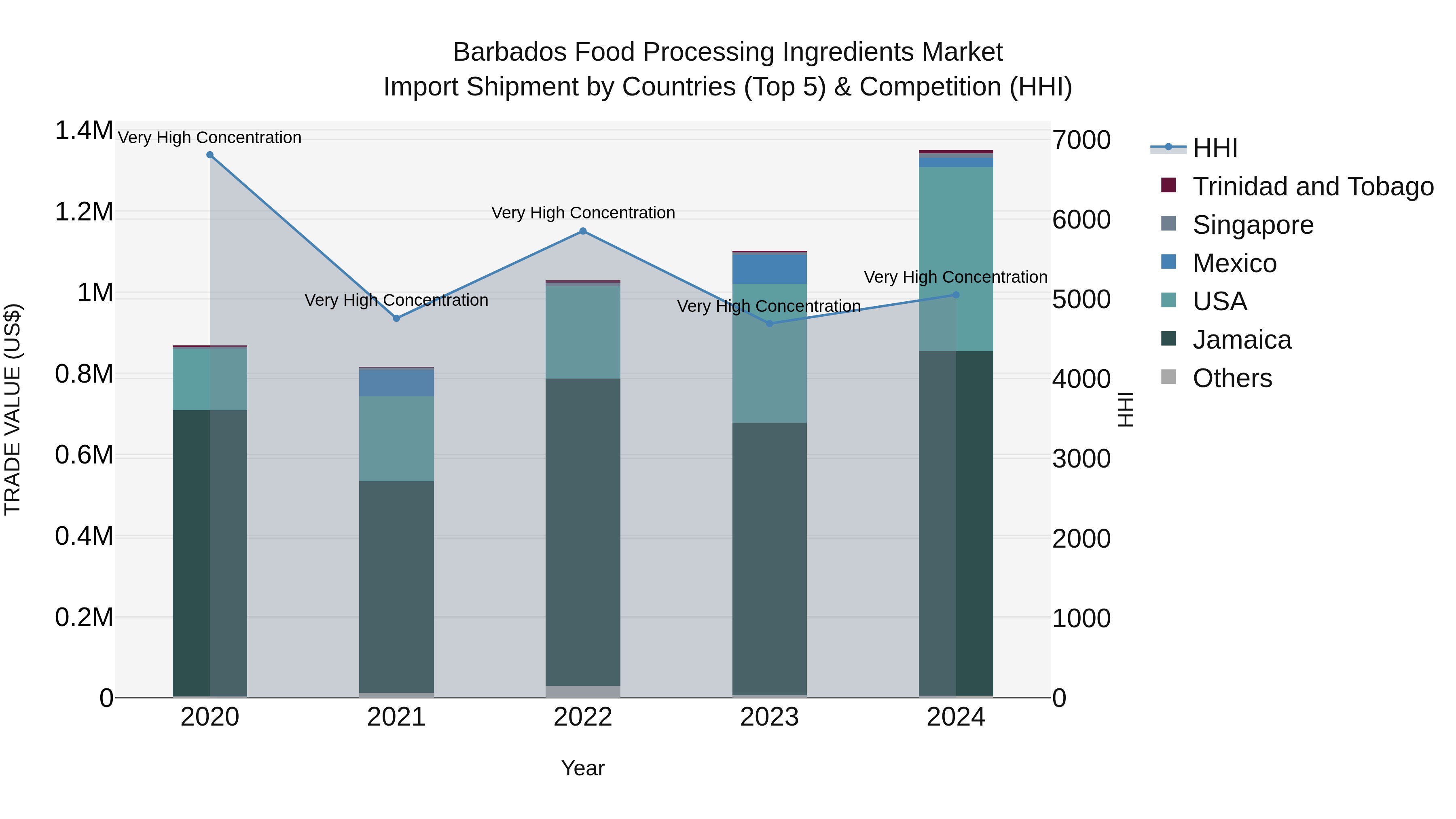 Barbados Food Processing Ingredients Market Top 5 Importing Countries and Market Competition (HHI) Analysis