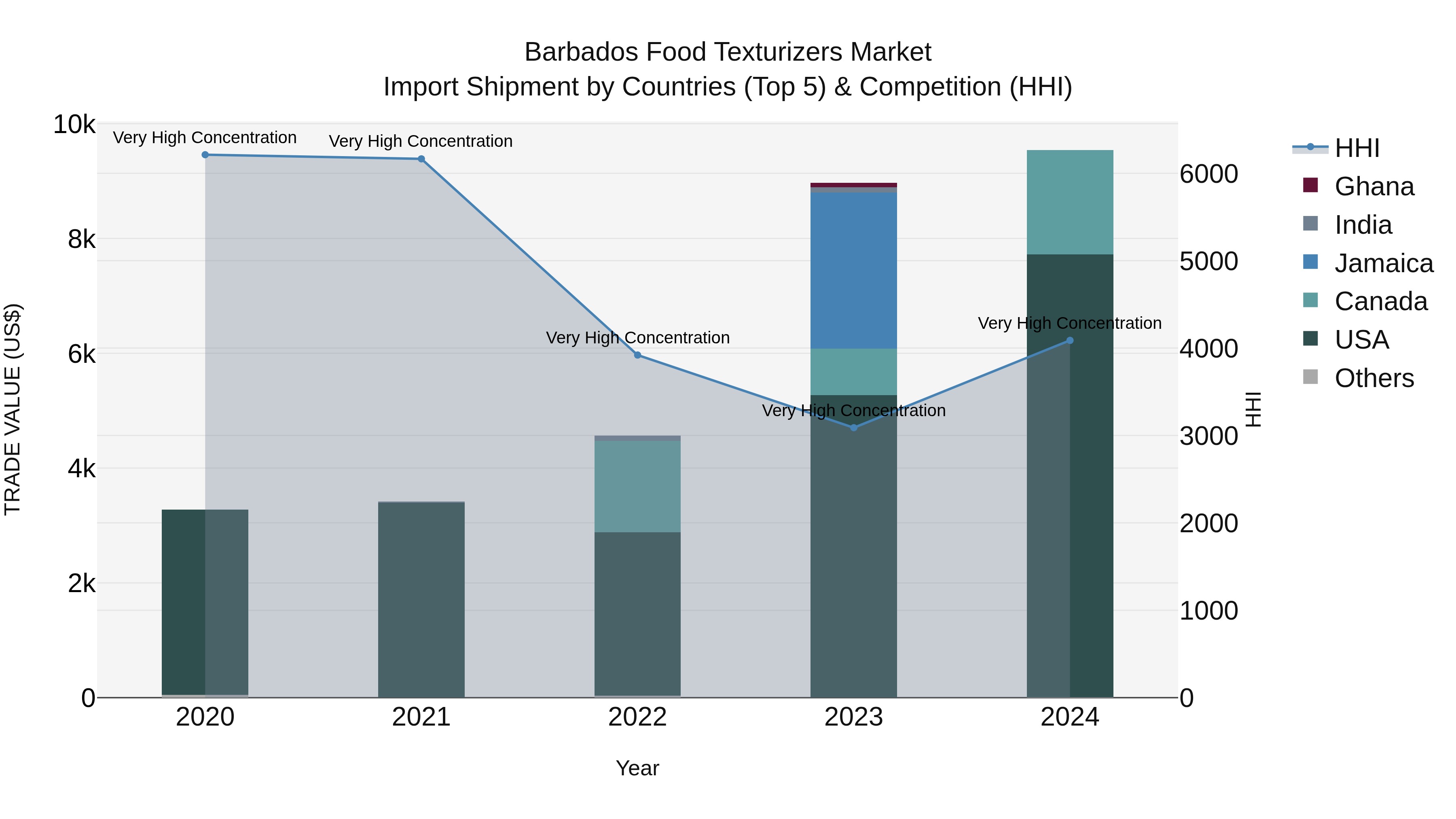 Barbados Food Texturizers Market Top 5 Importing Countries and Market Competition (HHI) Analysis