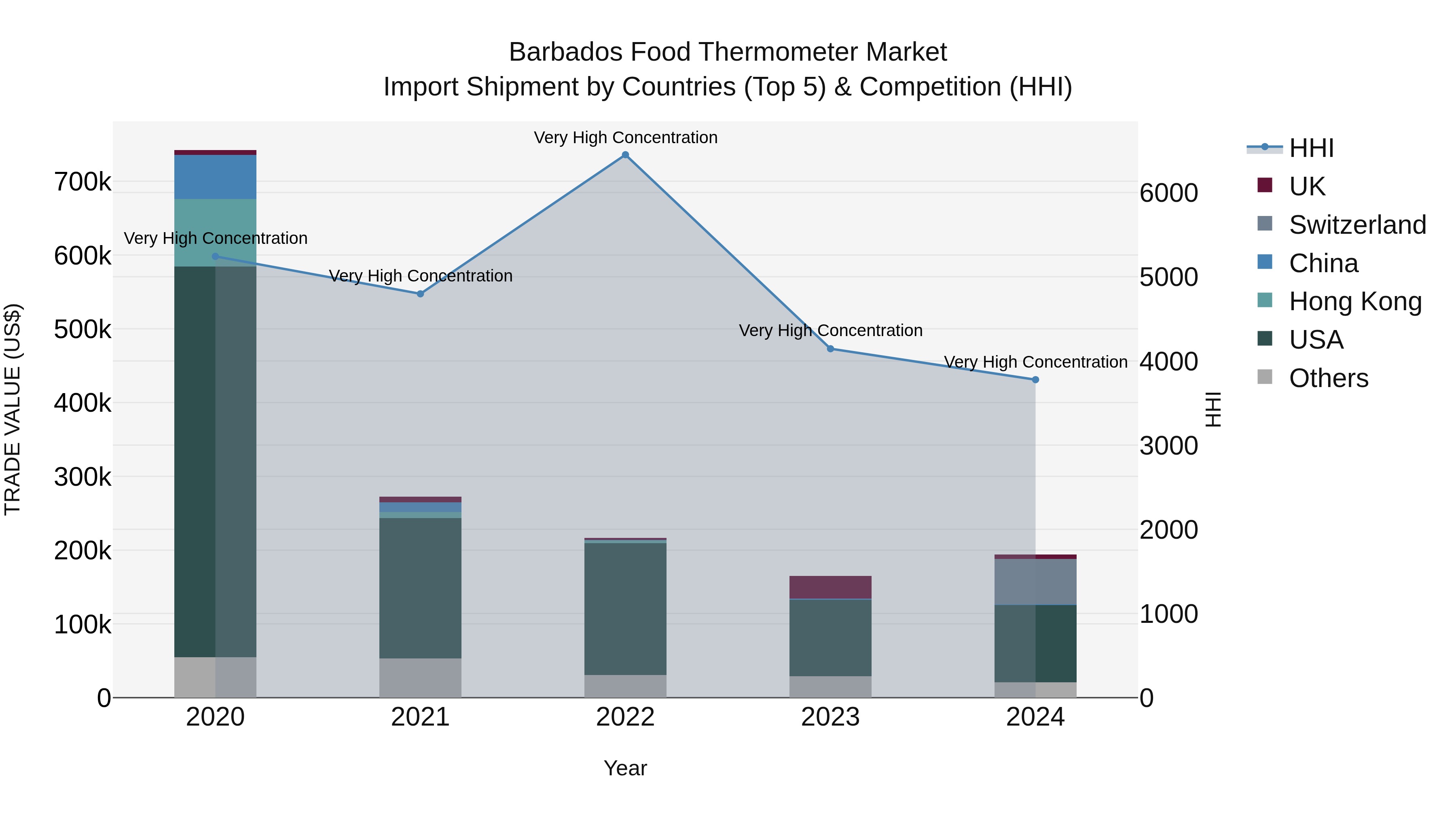 Barbados Food Thermometer Market Top 5 Importing Countries and Market Competition (HHI) Analysis