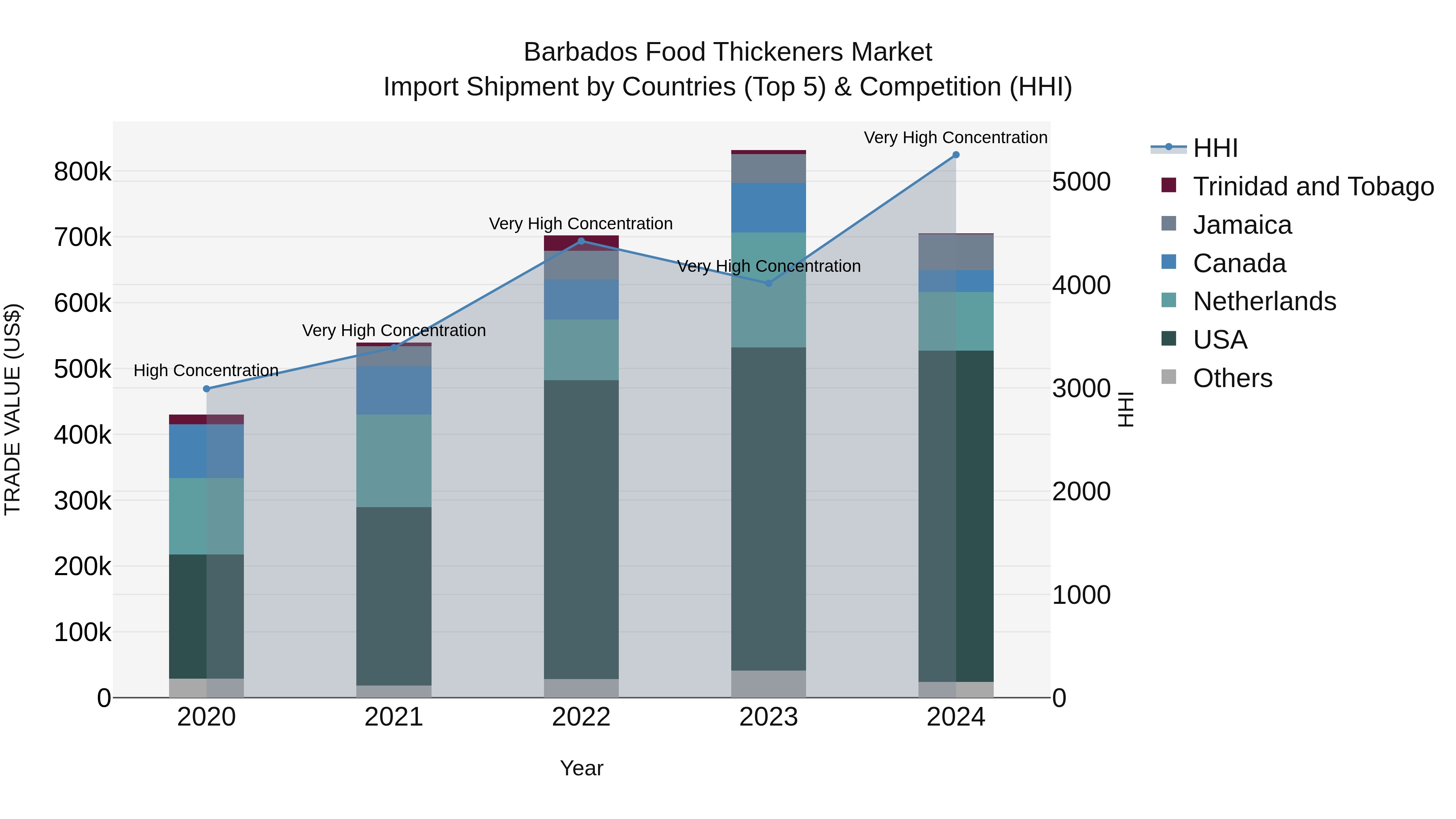 Barbados Food Thickeners Market Top 5 Importing Countries and Market Competition (HHI) Analysis