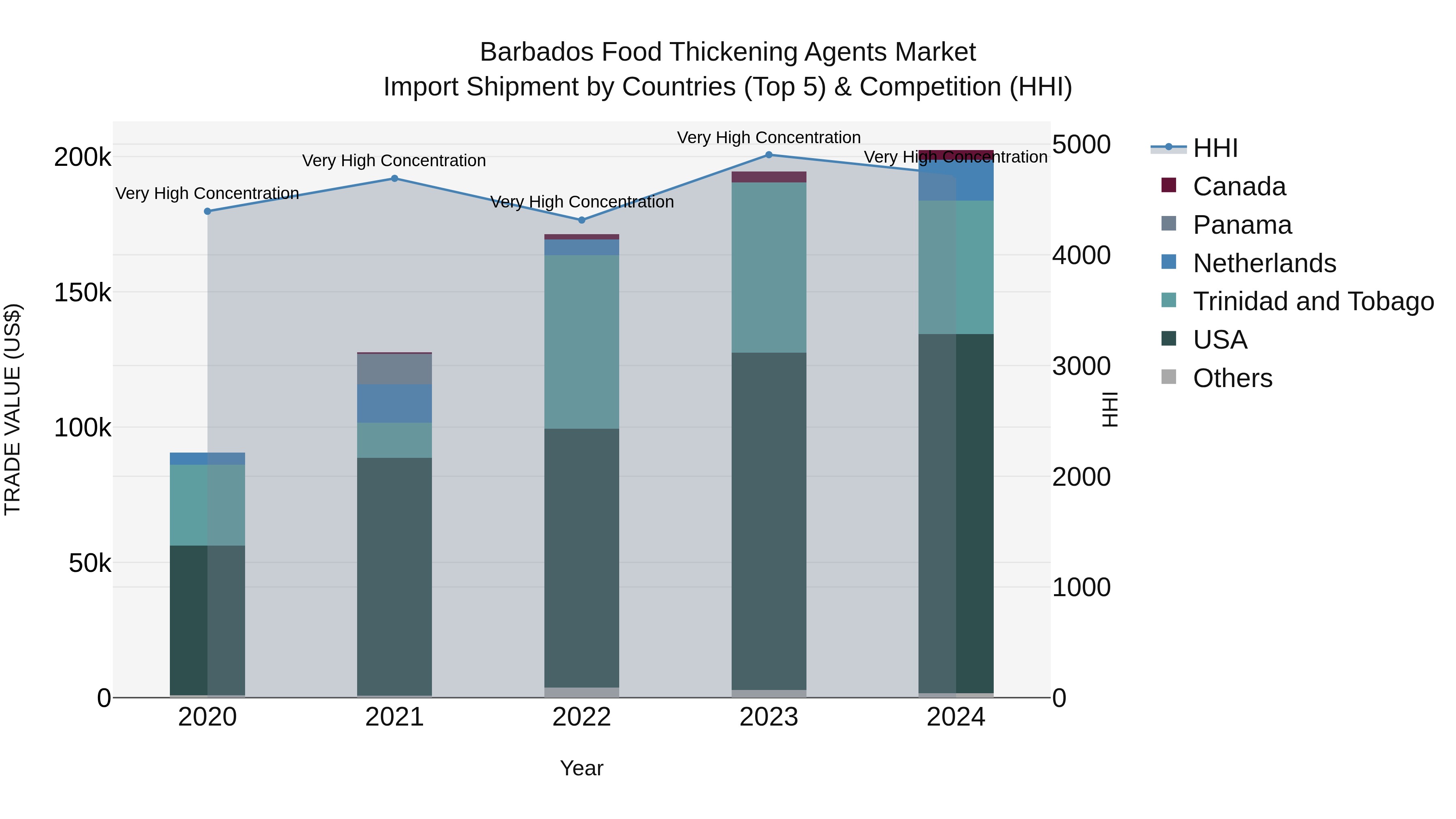 Barbados Food Thickening Agents Market Top 5 Importing Countries and Market Competition (HHI) Analysis