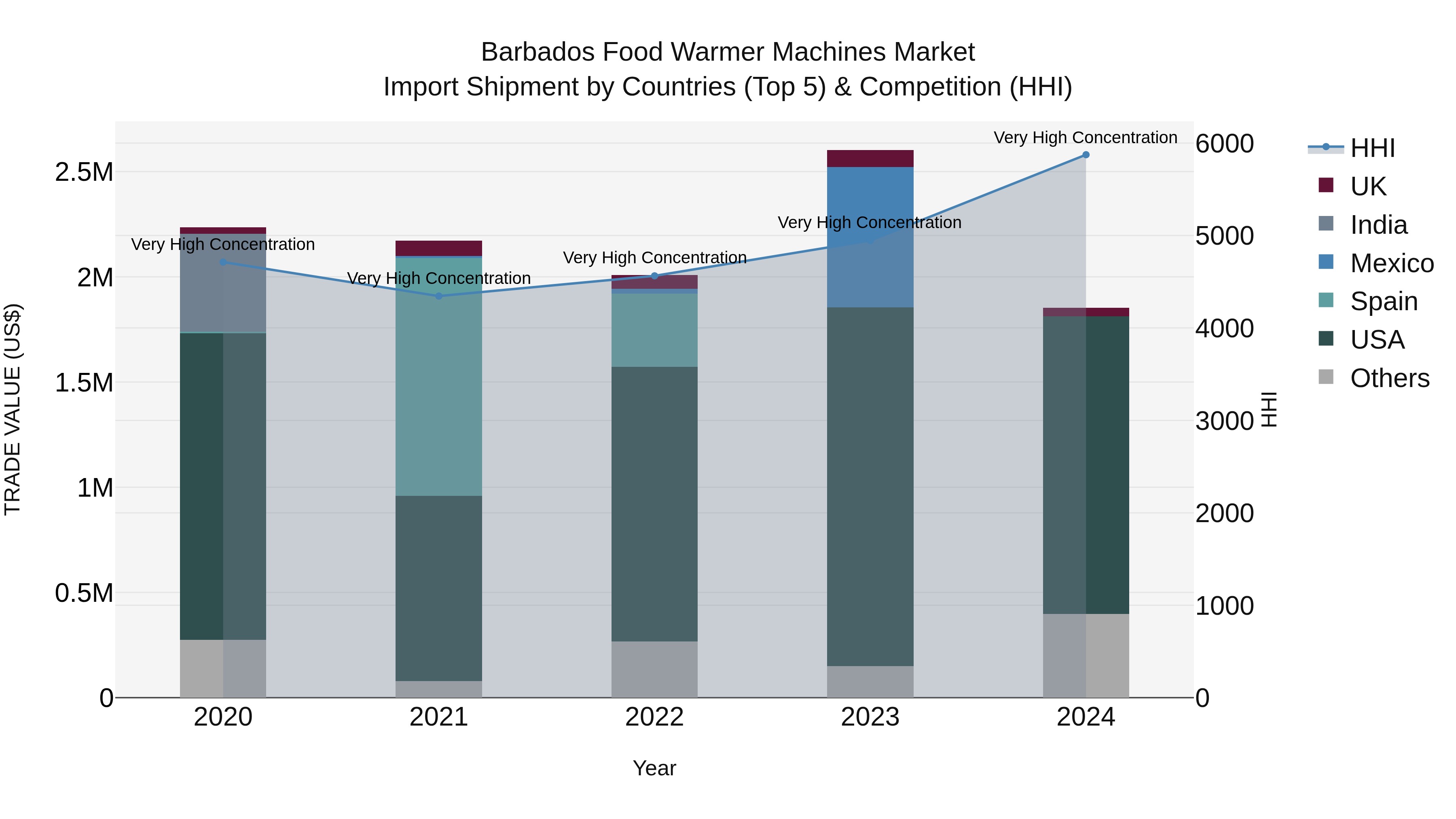 Barbados Food Warmer Machines Market Top 5 Importing Countries and Market Competition (HHI) Analysis
