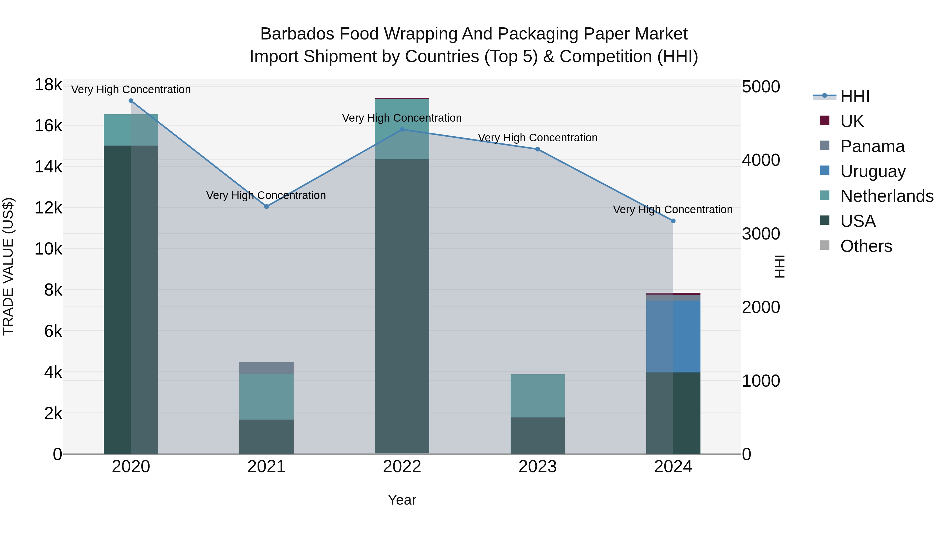 Barbados Food Wrapping and Packaging Paper Market Top 5 Importing Countries and Market Competition (HHI) Analysis