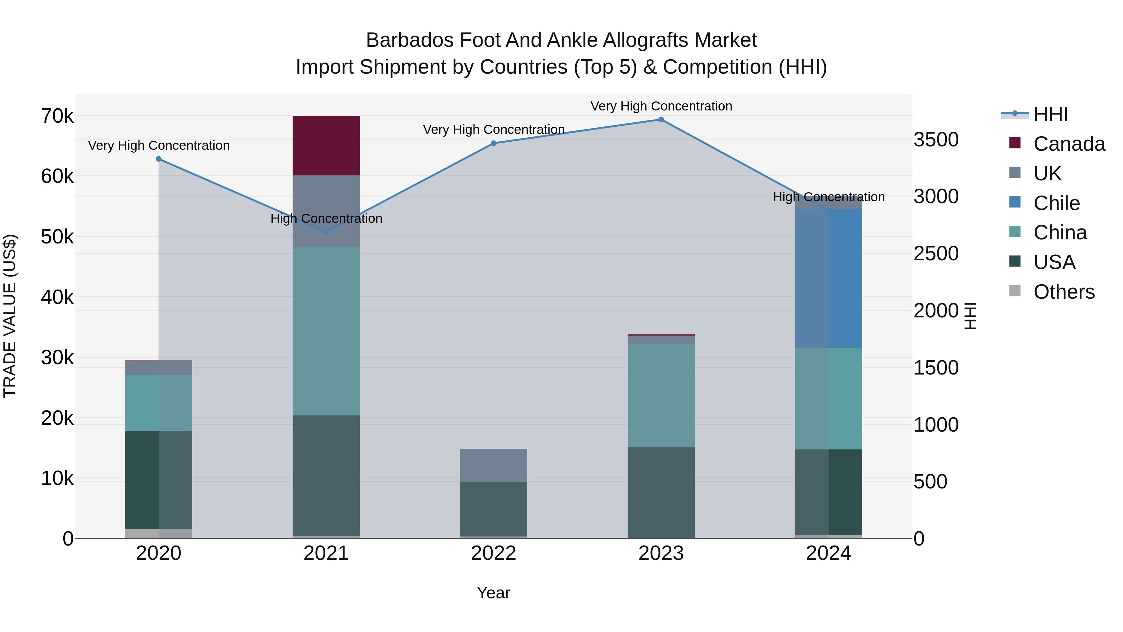 Barbados Foot and Ankle Allografts Market Top 5 Importing Countries and Market Competition (HHI) Analysis