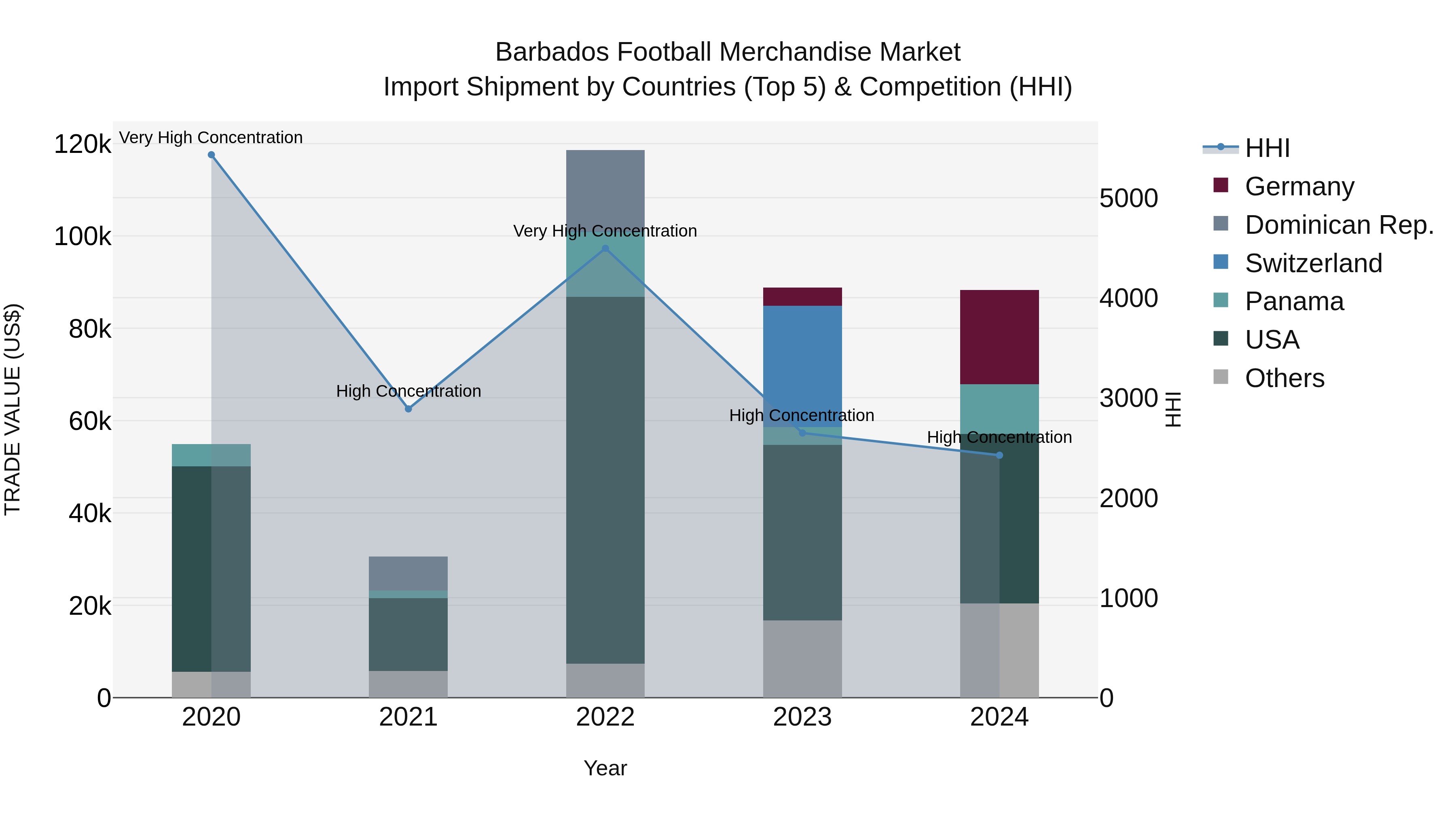 Barbados Football Merchandise Market Top 5 Importing Countries and Market Competition (HHI) Analysis
