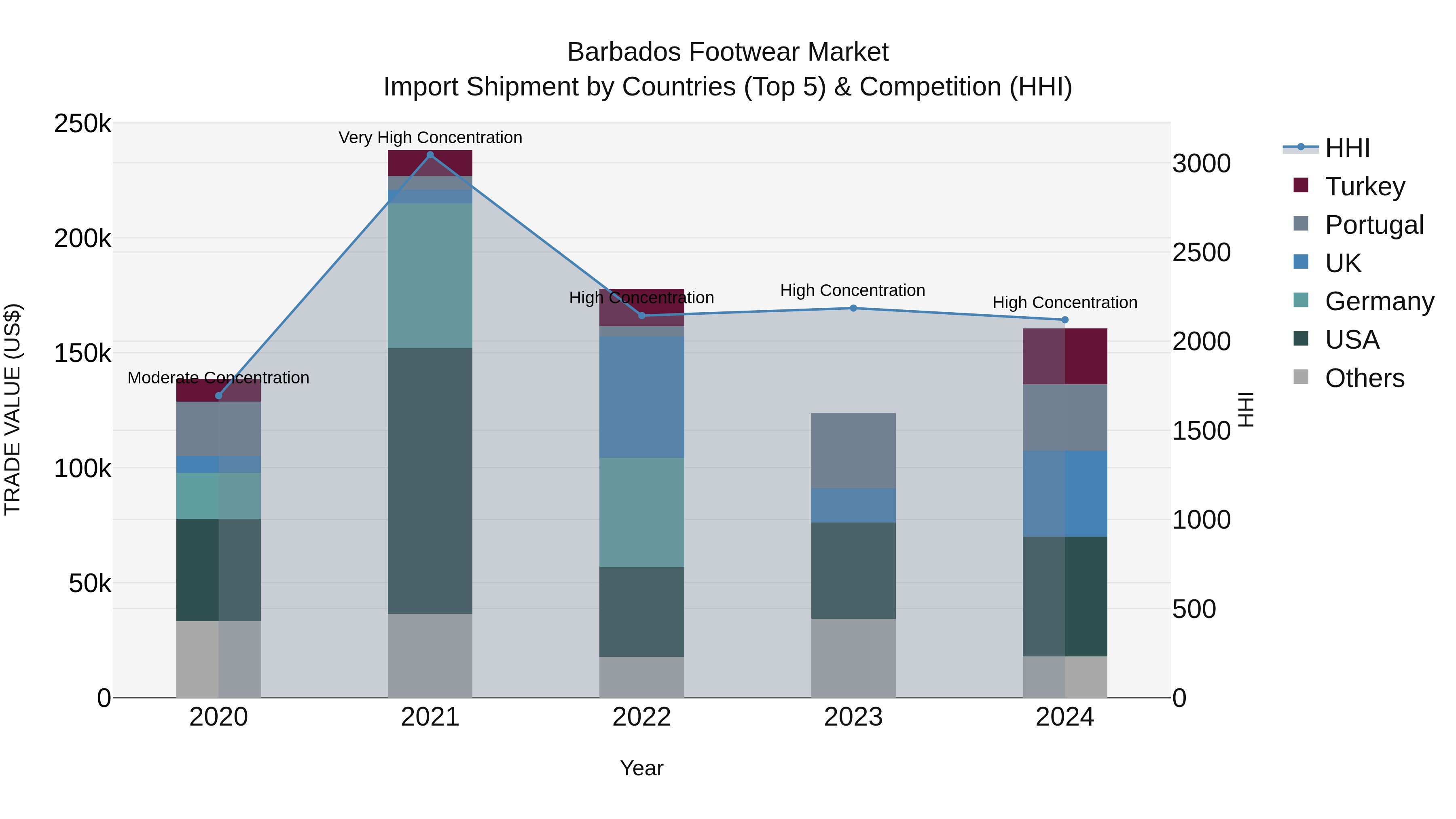 Barbados Footwear Market Top 5 Importing Countries and Market Competition (HHI) Analysis