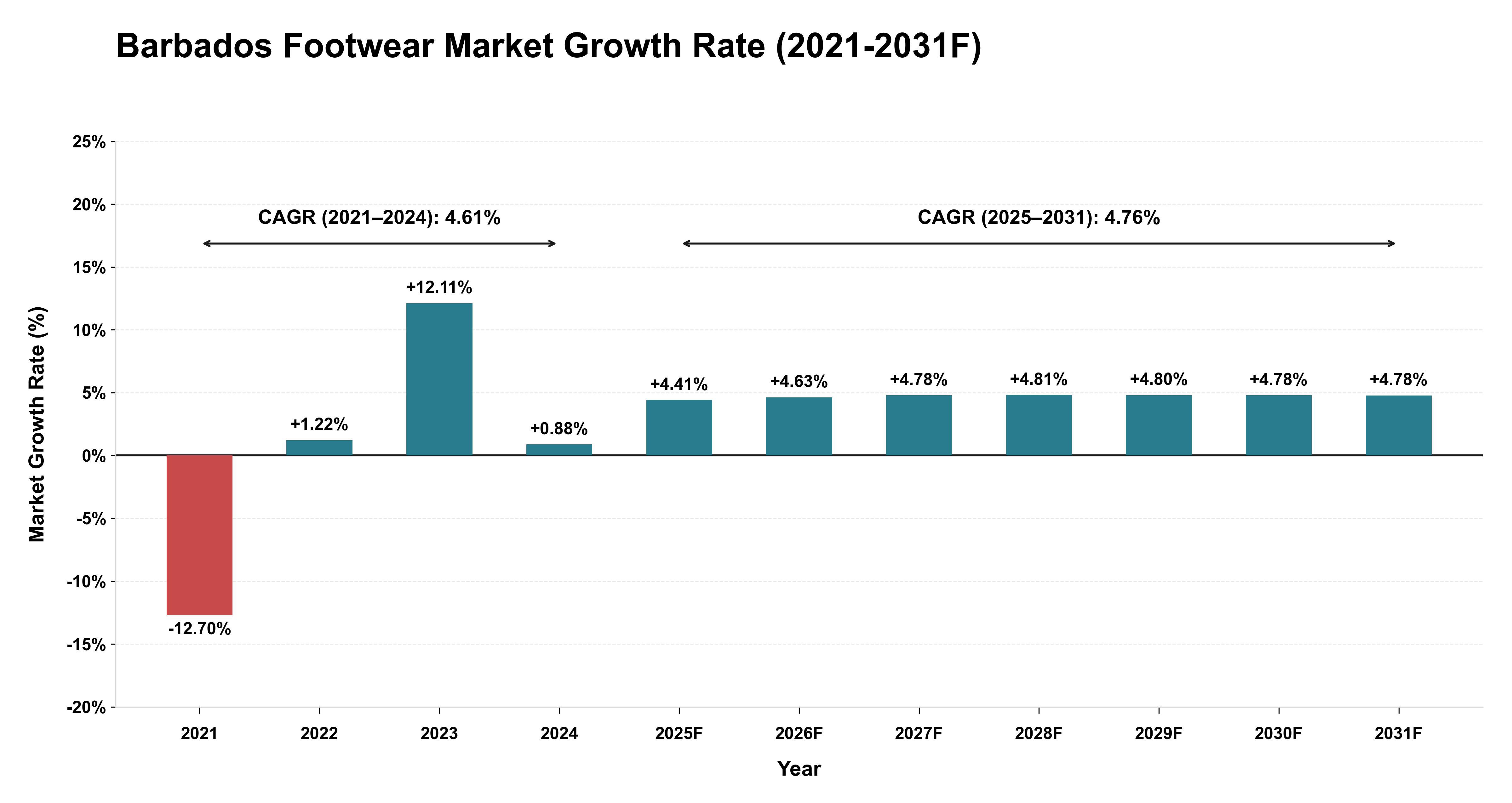 Barbados Footwear Market Year-wise Growth Rate (2021-2031F)