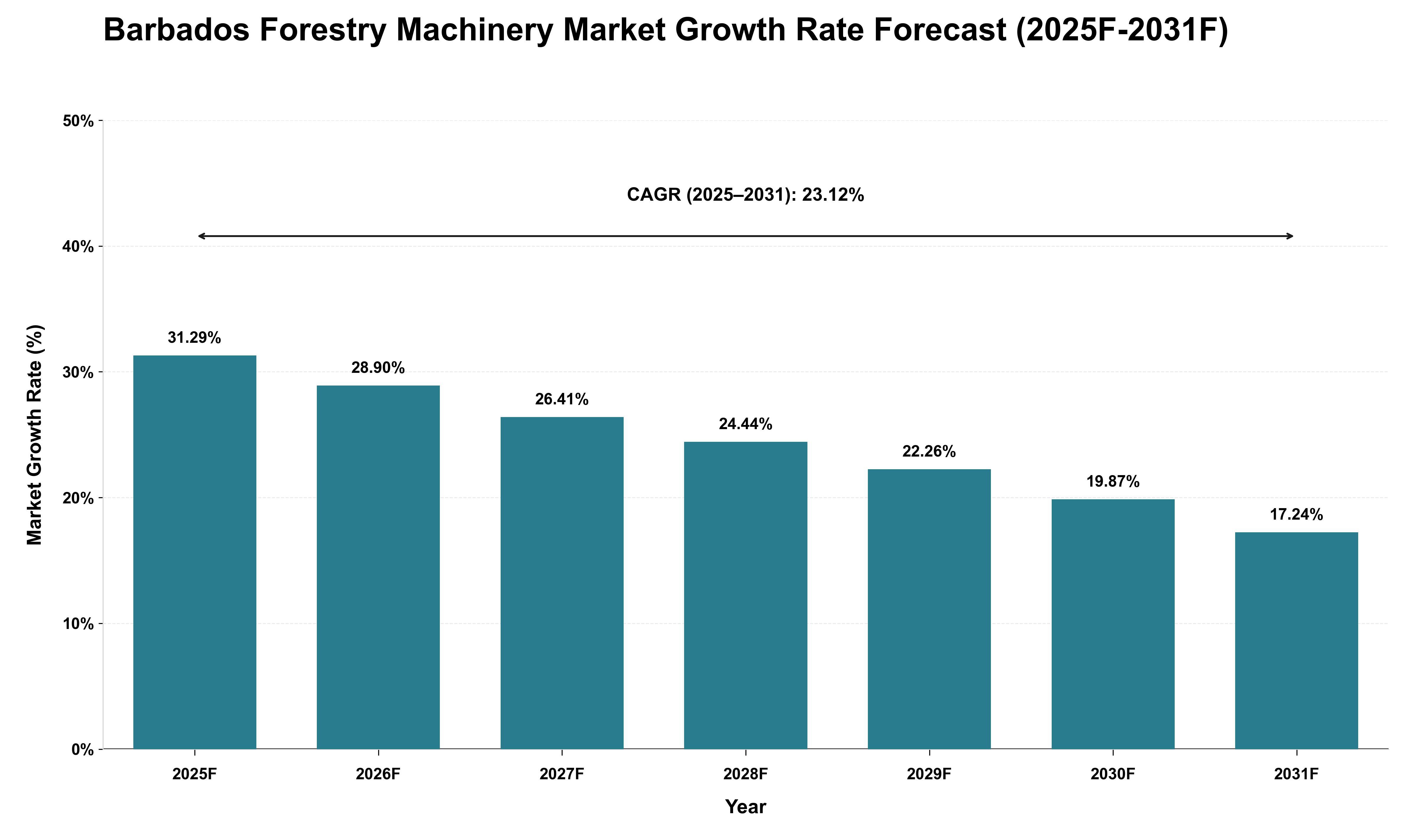 Barbados Forestry Machinery Market Growth Rate Analysis (2025 - 2031)