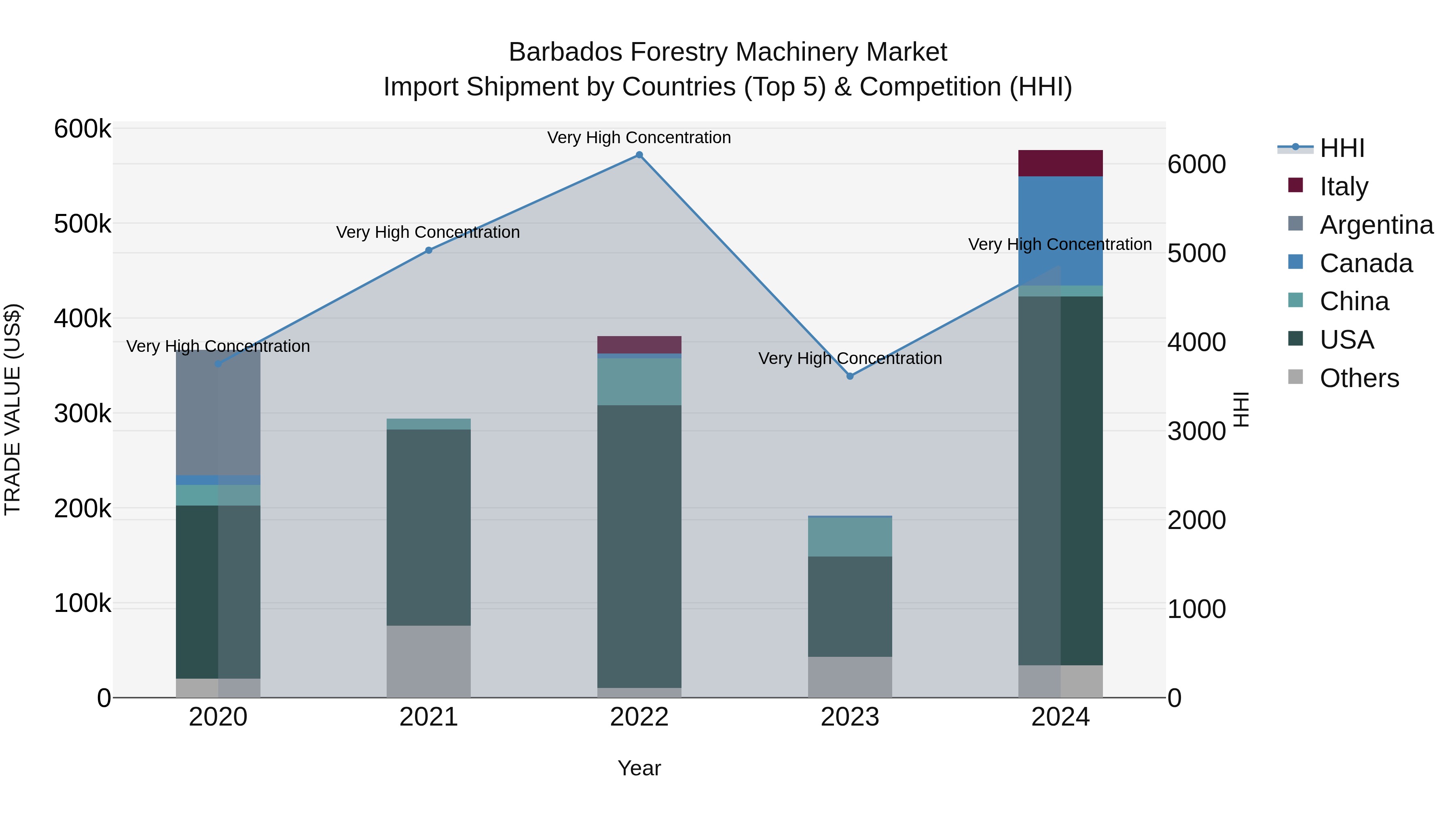Barbados Forestry Machinery Market Top 5 Importing Countries and Market Competition (HHI) Analysis