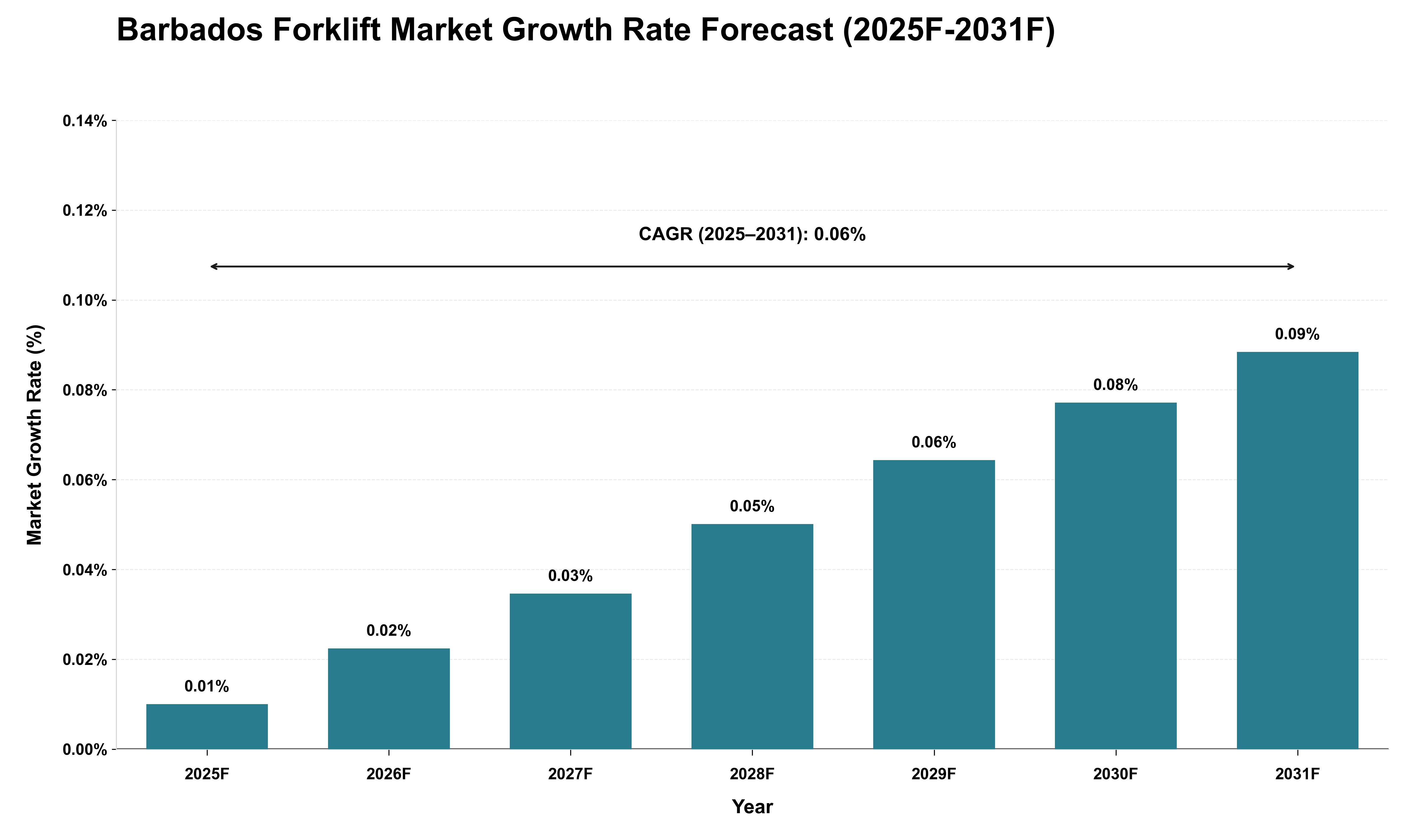 Barbados Forklift Market Growth Rate Analysis (2025 - 2031)