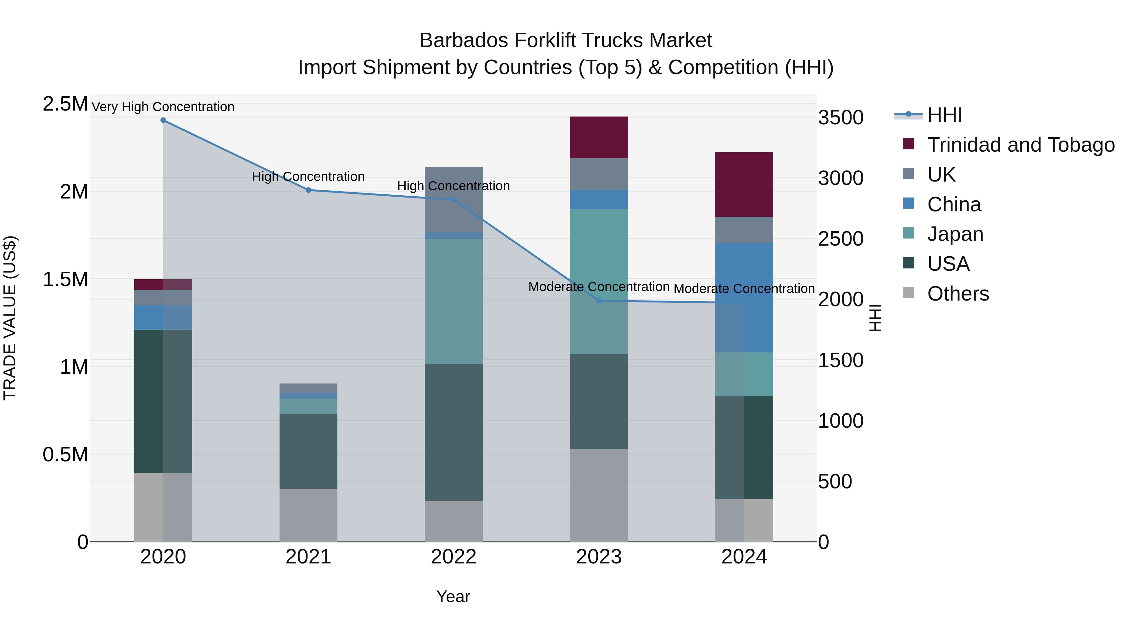 Barbados Forklift Trucks Market Top 5 Importing Countries and Market Competition (HHI) Analysis
