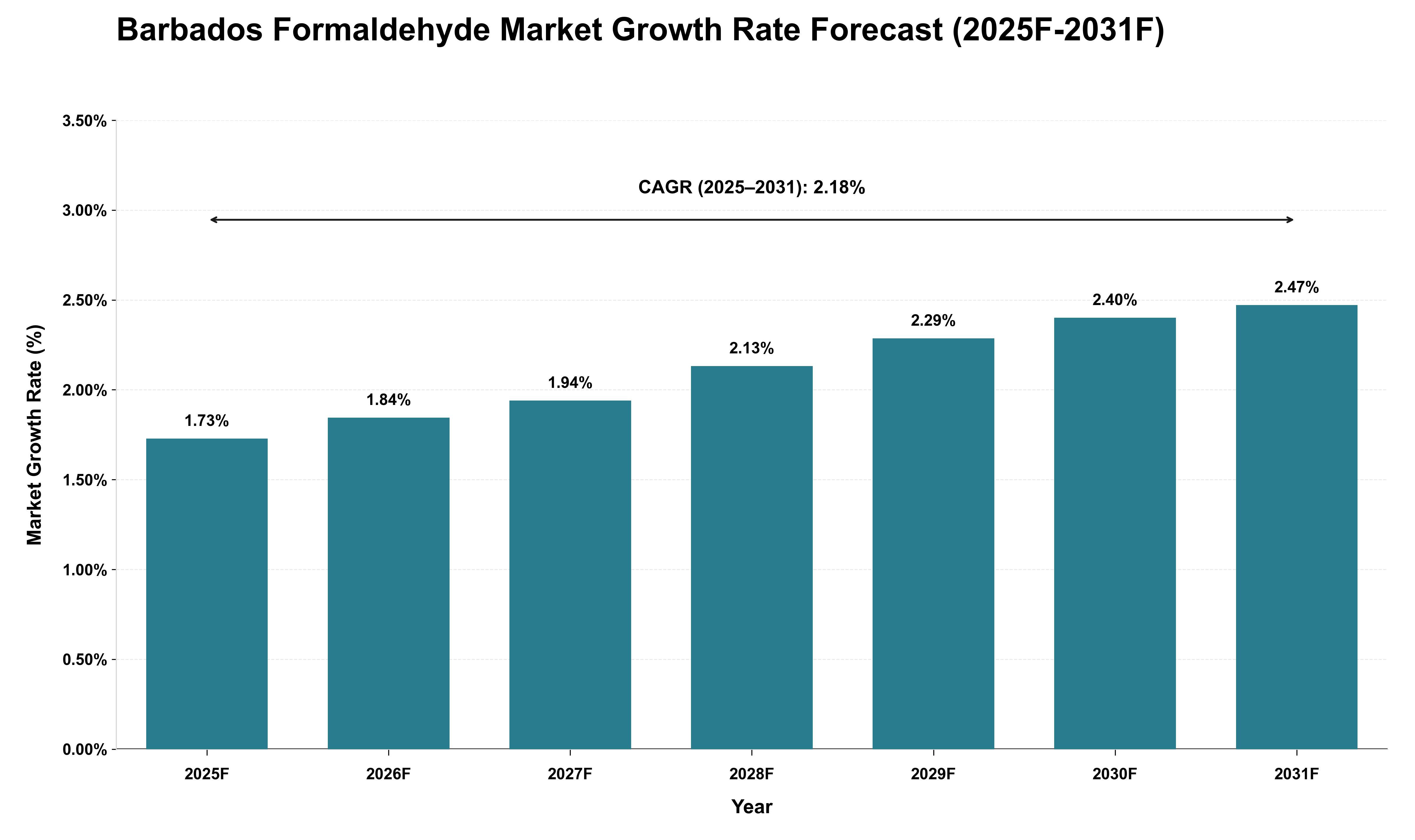 Barbados Formaldehyde Market Growth Rate Analysis (2025 - 2031)