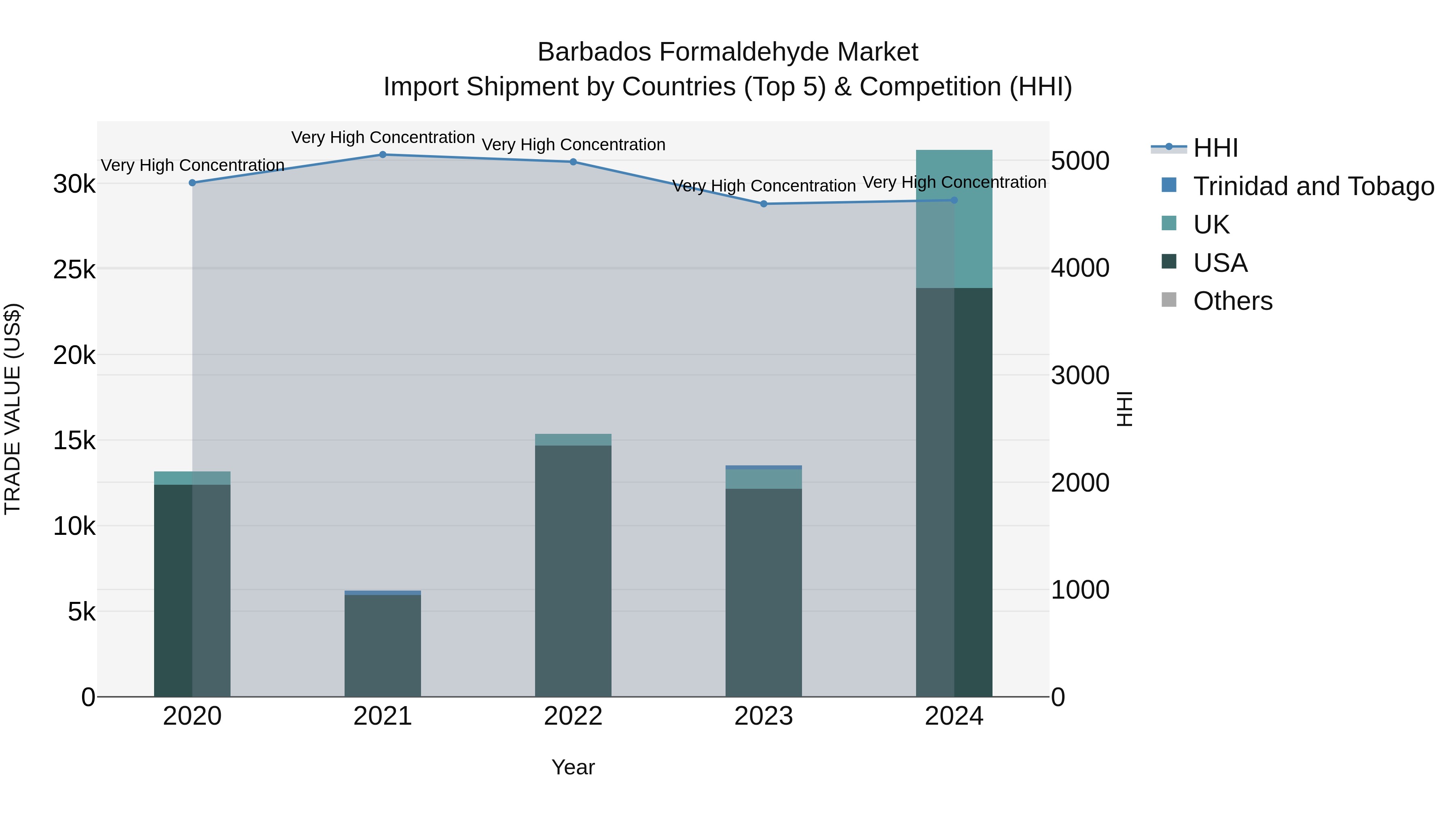 Barbados Formaldehyde Market Top 5 Importing Countries and Market Competition (HHI) Analysis