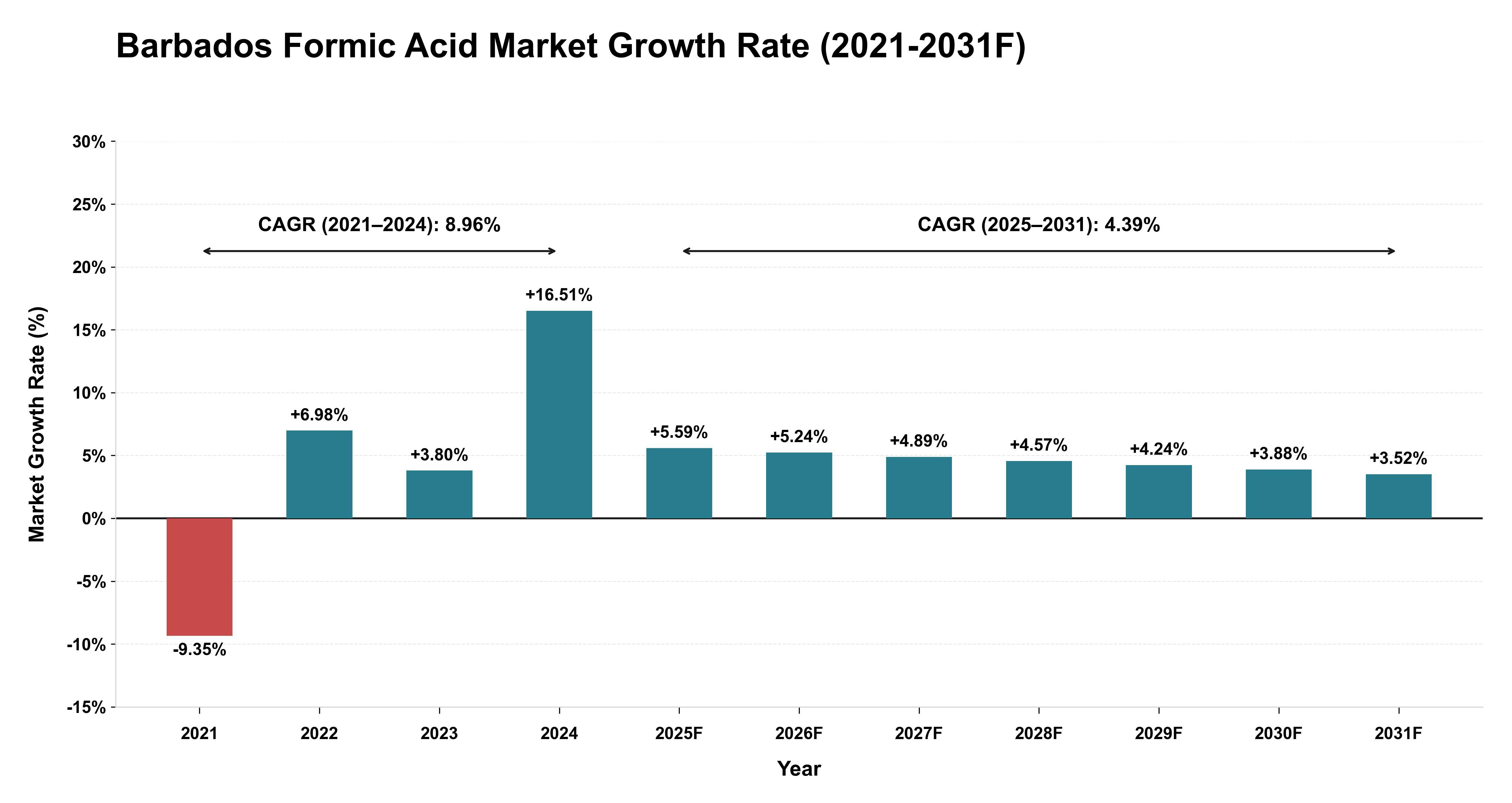 Barbados Formic Acid Market Year-wise Growth Rate (2021-2031F)